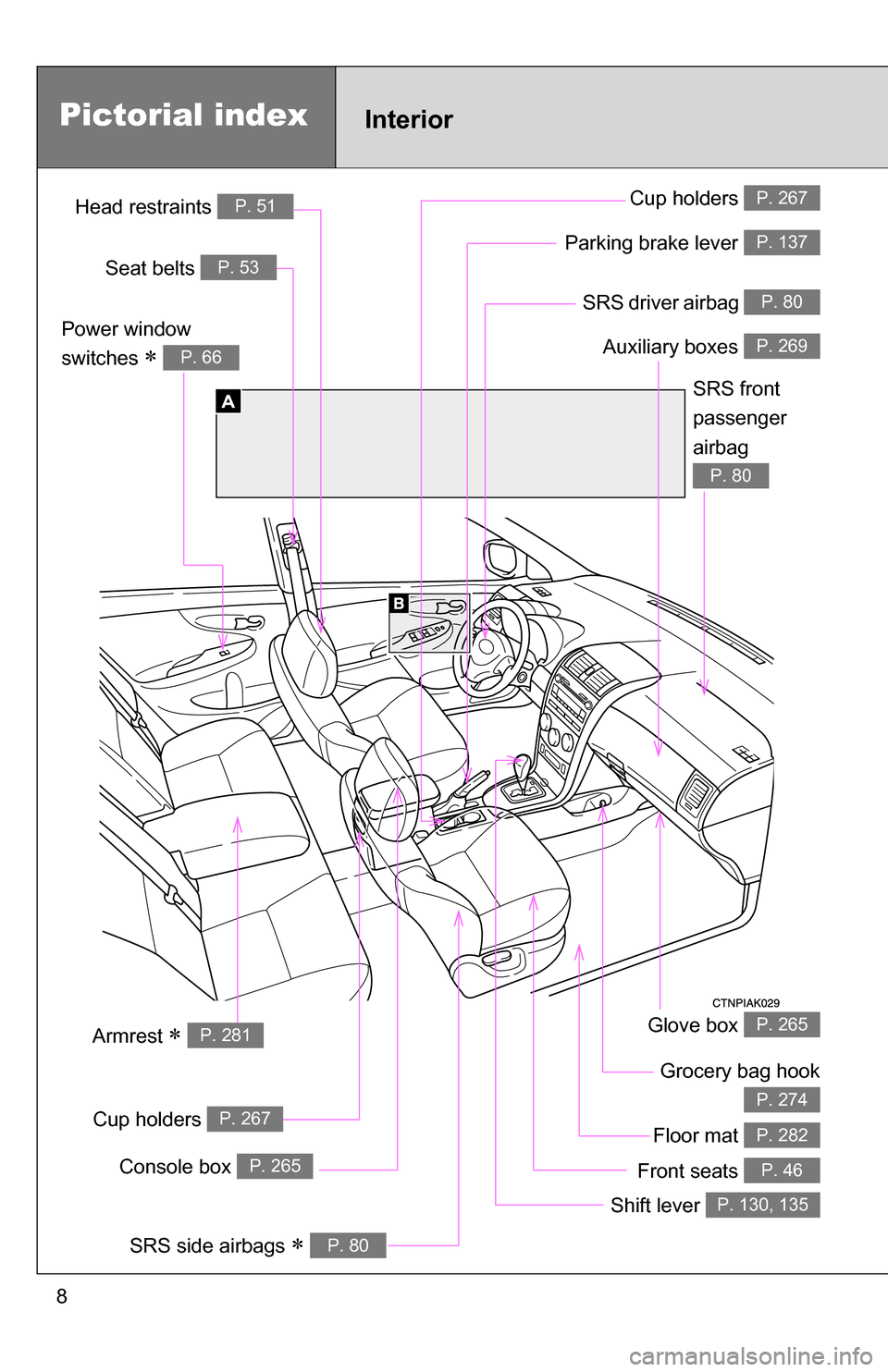 TOYOTA COROLLA 2009 10.G Owners Manual 8
Glove box P. 265
Grocery bag hook
P. 274
SRS side airbags  P. 80
Power window 
switches 
 P. 66
SRS front 
passenger 
airbag 
P. 80
SRS driver airbag P. 80
A
Console box P. 265
InteriorPictori