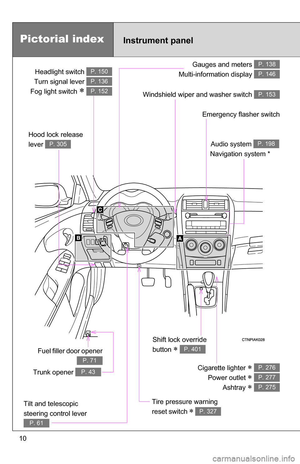 TOYOTA COROLLA 2009 10.G Owners Manual 10
Gauges and meters 
Multi-information display P. 138
P. 146
Tilt and telescopic 
steering control lever 
P. 61
Pictorial index
Trunk opener P. 43
Headlight switch 
Turn signal lever 
Fog light switc