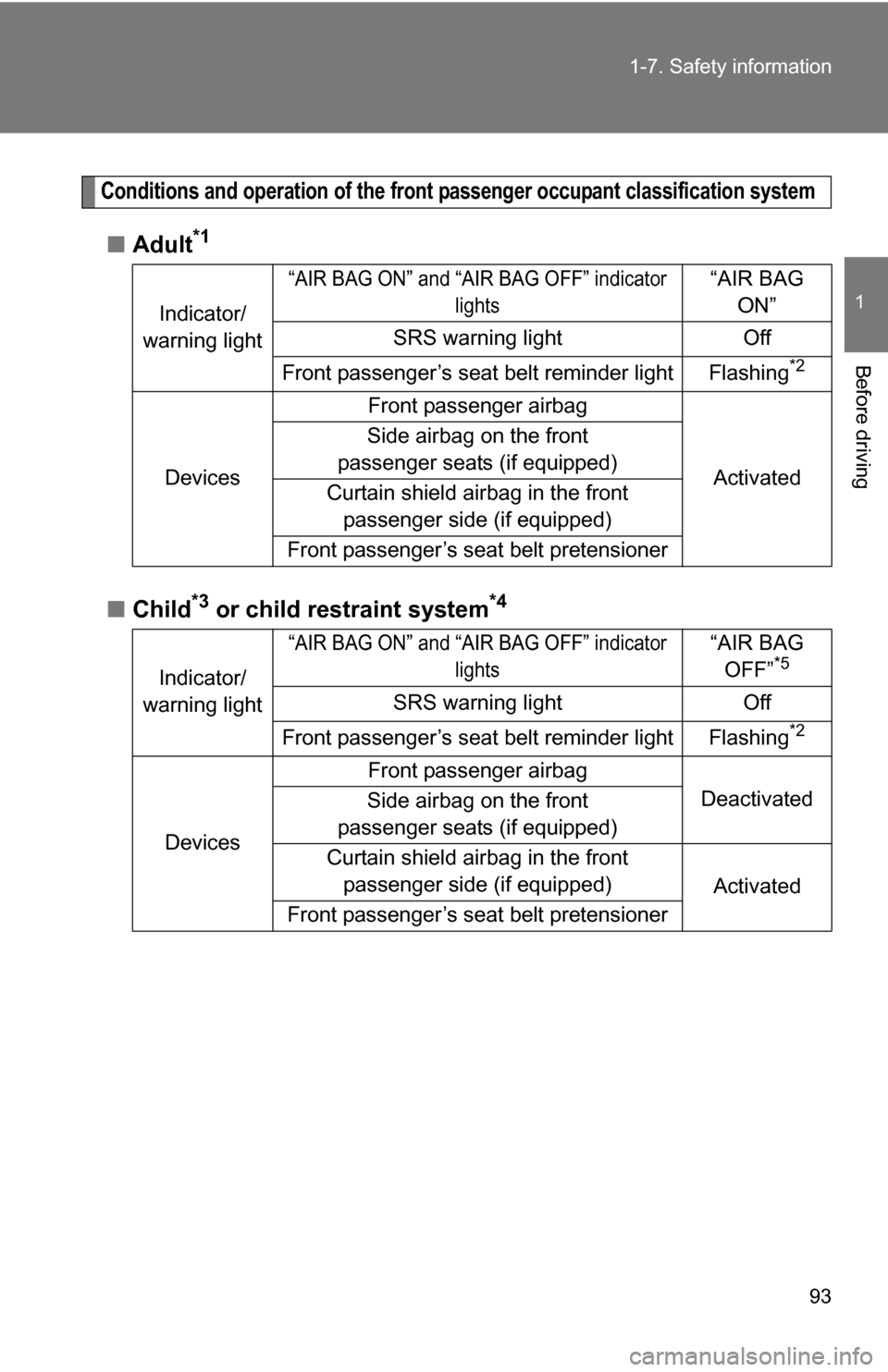 TOYOTA COROLLA 2009 10.G Owners Manual 93
1-7. Safety information
1
Before driving
Conditions and operation of the front passenger occupant classification system
■
Adult*1
■Child*3 or child restraint system*4
Indicator/
warning light
�