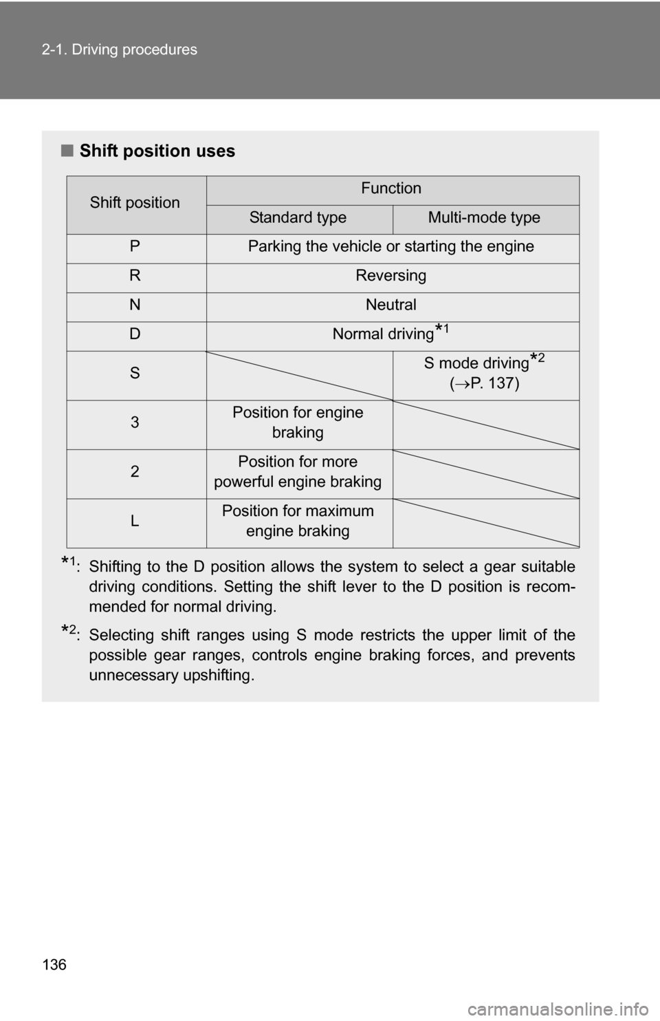 TOYOTA COROLLA 2010 10.G Owners Manual 136 2-1. Driving procedures
■Shift position uses
*1: Shifting to the D position allows the system to select a gear suitable
driving conditions. Setting the shift lever to the D position is recom-
me