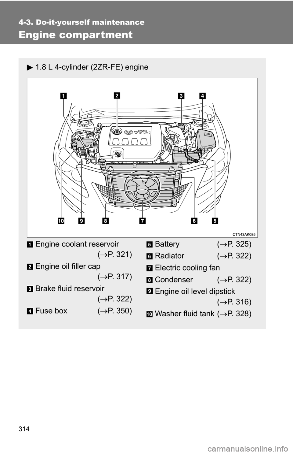 TOYOTA COROLLA 2010 10.G Owners Manual 314
4-3. Do-it-yourself maintenance
Engine compar tment
1.8 L 4-cylinder (2ZR-FE) engine
Engine coolant reservoir( P. 321)
Engine oil filler cap ( P. 317)
Brake fluid reservoir ( P. 322)
Fuse