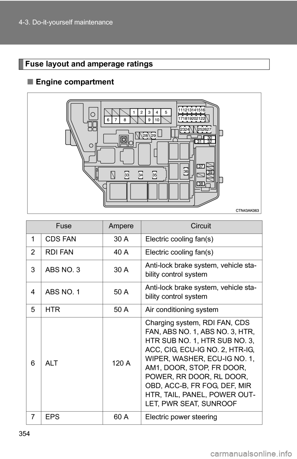 TOYOTA COROLLA 2010 10.G Owners Manual 354 4-3. Do-it-yourself maintenance
Fuse layout and amperage ratings■ Engine compartment
FuseAmpereCircuit
1 CDS FAN 30 A Electric cooling fan(s)
2 RDI FAN 40 A Electric cooling fan(s)
3 ABS NO. 3 3