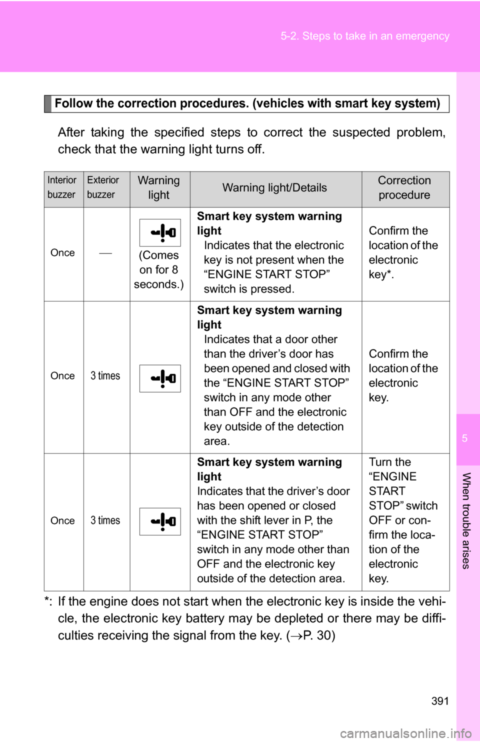 TOYOTA COROLLA 2010 10.G Owners Manual 5
When trouble arises
391
5-2. Steps to take in an emergency
Follow the correction procedures. (vehicles with smart key system)
After taking the specified steps to correct the suspected problem,
check TOYOTA COROLLA 2010 10.G Owners Manual 5
When trouble arises
391
5-2. Steps to take in an emergency
Follow the correction procedures. (vehicles with smart key system)
After taking the specified steps to correct the suspected problem,
check