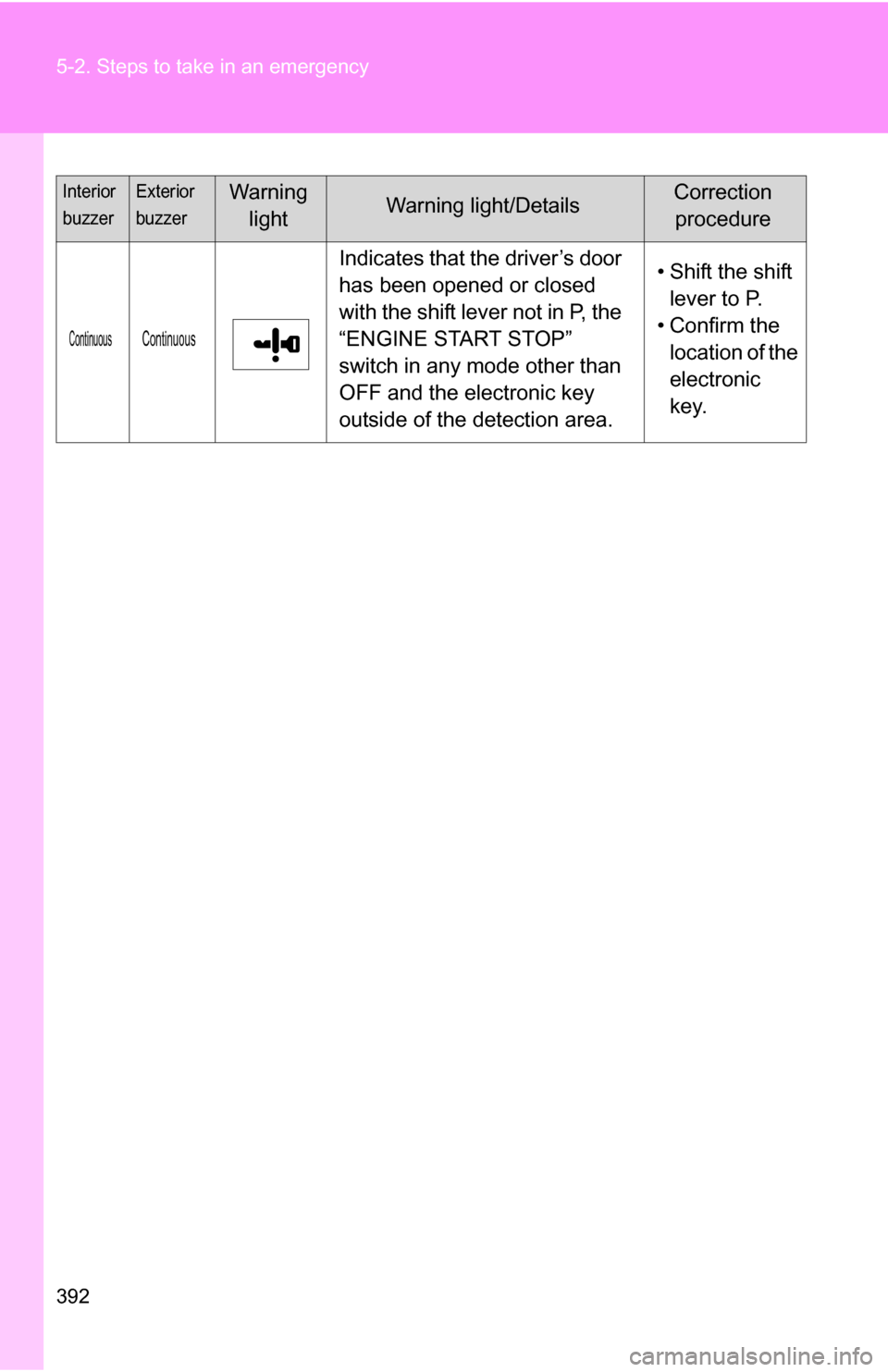 TOYOTA COROLLA 2010 10.G Owners Manual 392 5-2. Steps to take in an emergency
Interior
buzzerExterior
buzzerWarning lightWarning light/DetailsCorrection procedure
ContinuousContinuous
Indicates that the driver’s door 
has been opened or 