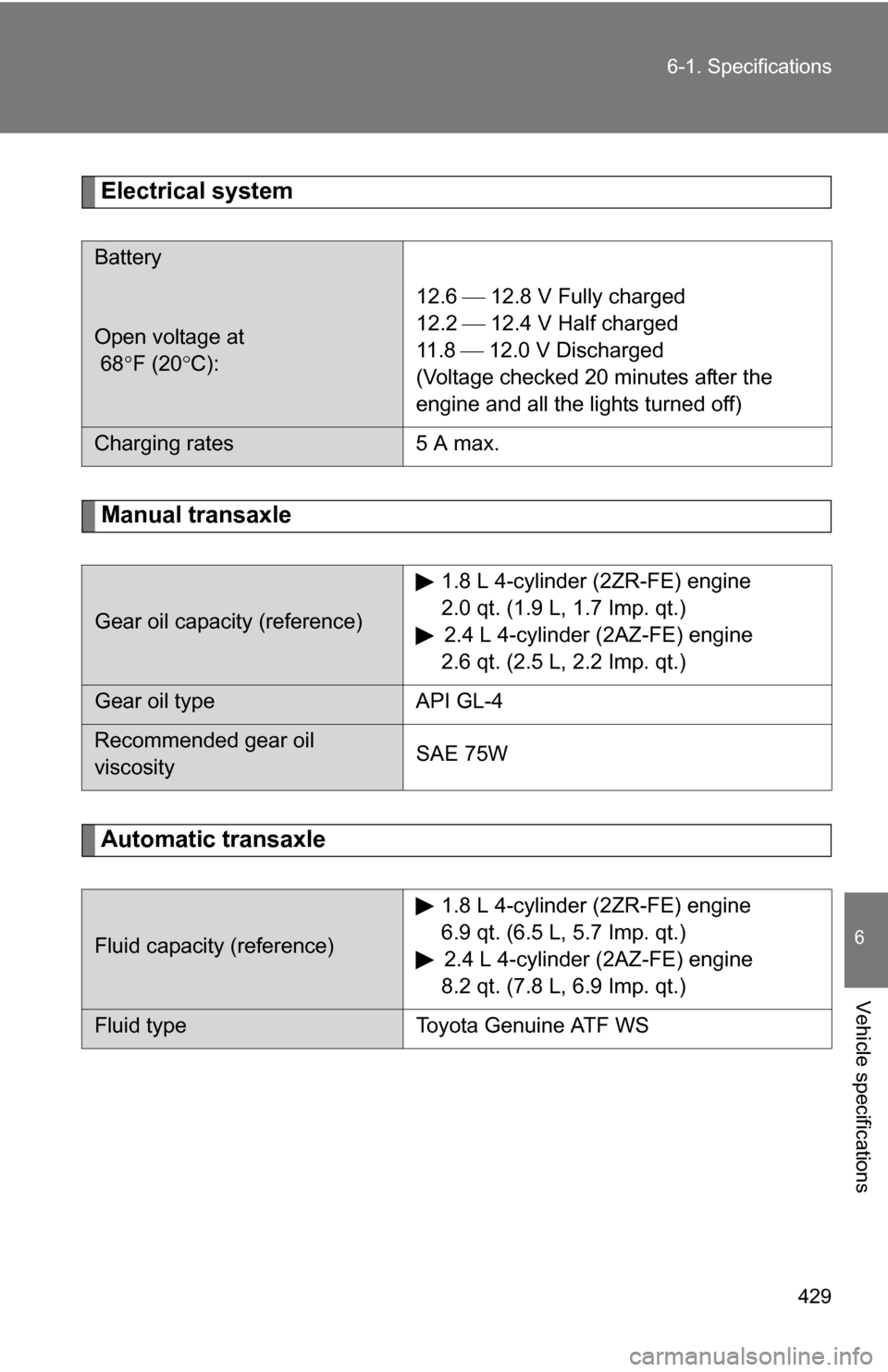 TOYOTA COROLLA 2010 10.G Owners Manual 429
6-1. Specifications
6
Vehicle specifications
Electrical system
Manual transaxle
Automatic transaxle
Battery
Open voltage at 
 68
F (20 C): 12.6  12.8 V Fully charged
12.2  12.4 V Half 