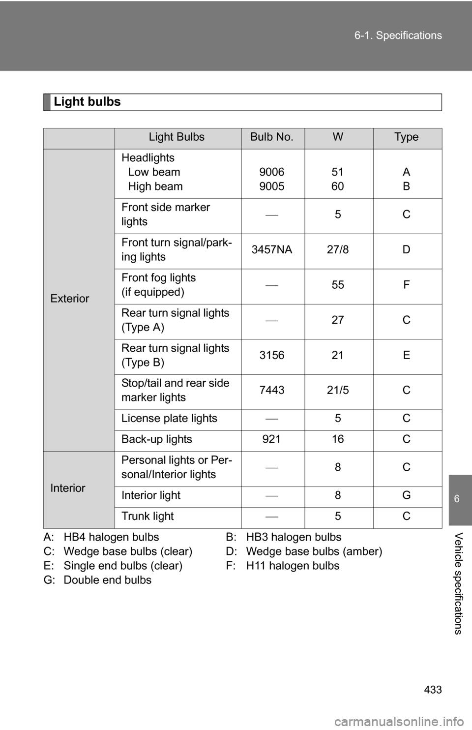 TOYOTA COROLLA 2010 10.G User Guide 433
6-1. Specifications
6
Vehicle specifications
Light bulbs
A: HB4 halogen bulbs
B: HB3 halogen bulbs
C: Wedge base bulbs (clear) D: Wedge base bulbs (amber)
E: Single end bulbs (clear) F: H11 haloge TOYOTA COROLLA 2010 10.G User Guide 433
6-1. Specifications
6
Vehicle specifications
Light bulbs
A: HB4 halogen bulbs
B: HB3 halogen bulbs
C: Wedge base bulbs (clear) D: Wedge base bulbs (amber)
E: Single end bulbs (clear) F: H11 haloge