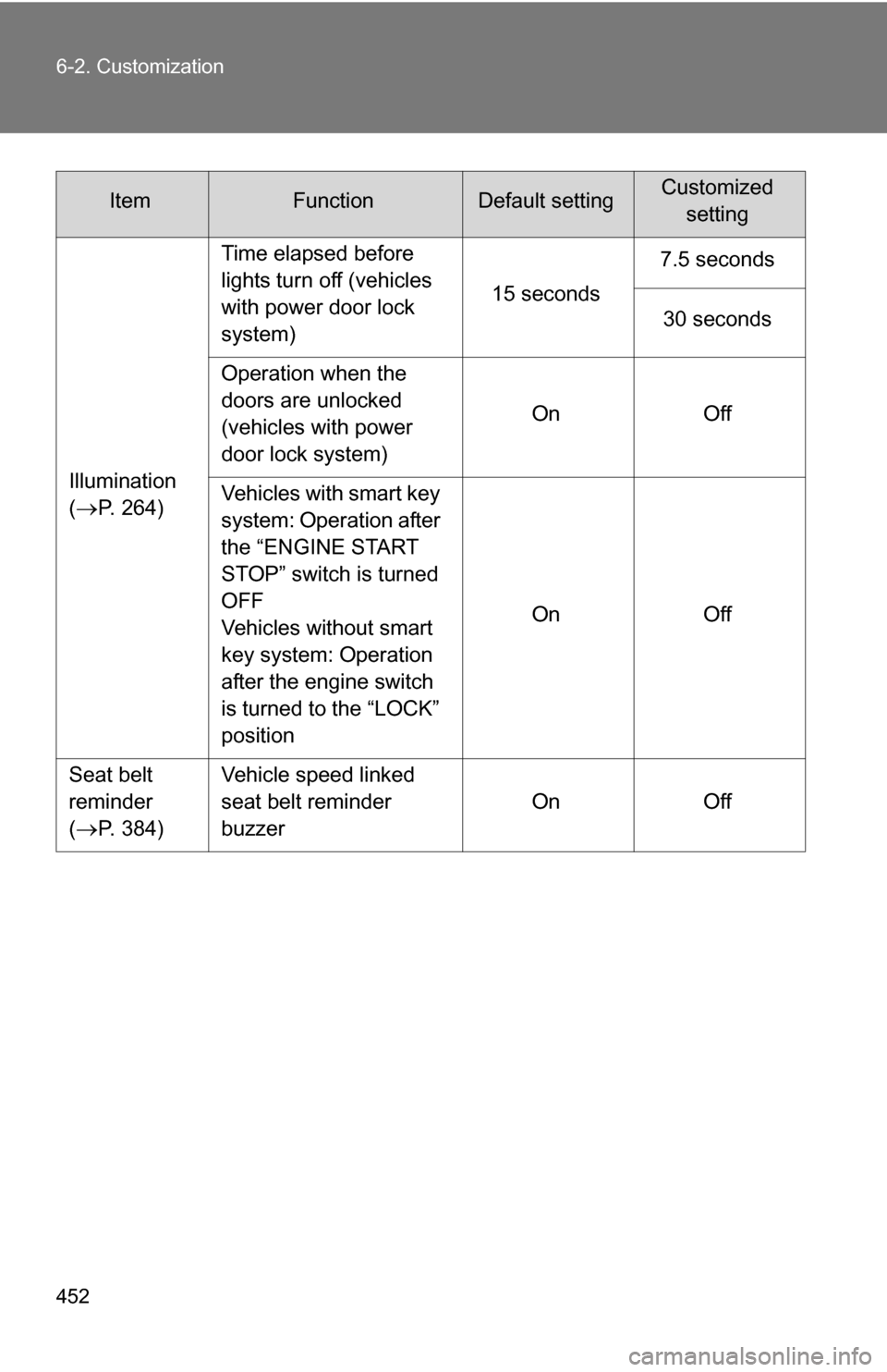 TOYOTA COROLLA 2010 10.G Owners Manual 452 6-2. Customization
Illumination
(
P. 264)Time elapsed before 
lights turn off (vehicles 
with power door lock 
system)
15 seconds
7.5 seconds
30 seconds
Operation when the 
doors are unlocked 
