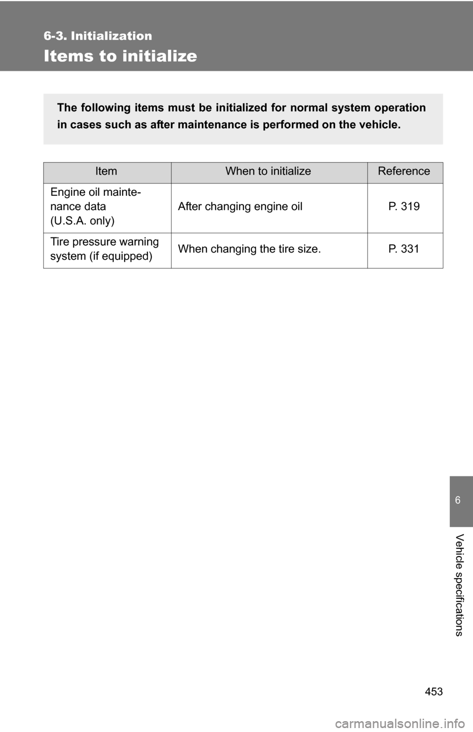 TOYOTA COROLLA 2010 10.G Owners Manual 453
6
Vehicle specifications
6-3. Initialization
Items to initialize
ItemWhen to initializeReference
Engine oil mainte-
nance data 
(U.S.A. only) After changing engine oil P. 319
Tire pressure warning