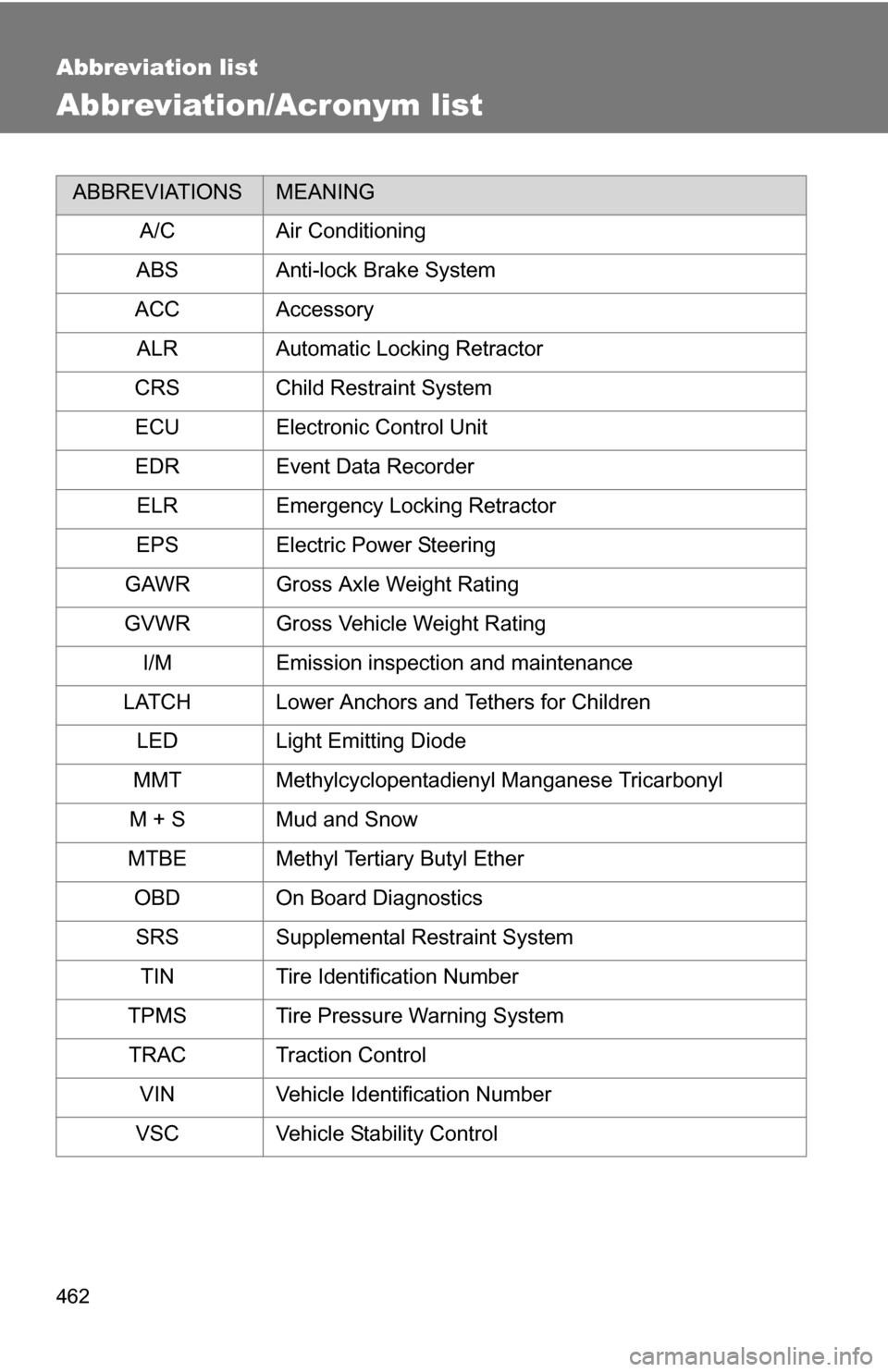 TOYOTA COROLLA 2010 10.G Workshop Manual 462
Abbreviation list
Abbreviation/Acronym list
ABBREVIATIONSMEANING
A/C Air Conditioning
ABS Anti-lock Brake System
ACC Accessory
ALR Automatic Locking Retractor
CRS Child Restraint System
ECU Electr
