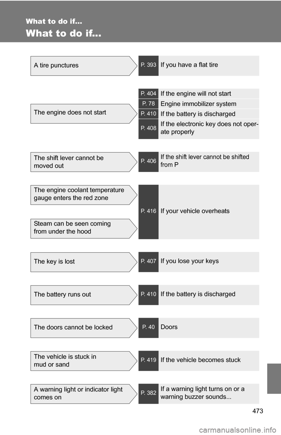 TOYOTA COROLLA 2010 10.G Workshop Manual 473
What to do if...
What to do if...
A tire puncturesP. 393If you have a flat tire
The engine does not start
P. 404If the engine will not start
P.  7 8Engine immobilizer system
P. 410If the battery i