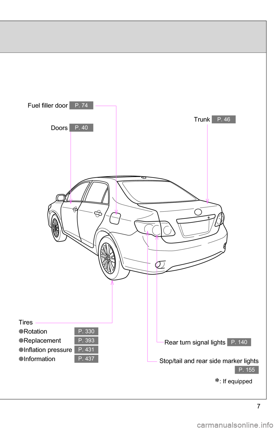 TOYOTA COROLLA 2010 10.G Owners Manual 7
Tires
●Rotation
● Replacement
● Inflation pressure
● Information
P. 330
P. 393
P. 431
P. 437
Trunk P. 46
Fuel filler door P. 74
Rear turn signal lights P. 140
Stop/tail and rear side marker 