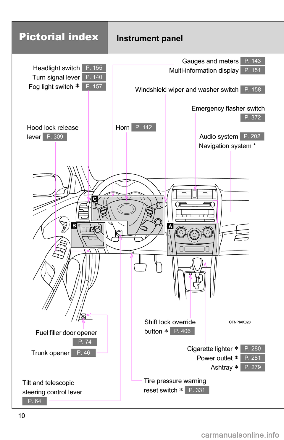 TOYOTA COROLLA 2010 10.G Owners Manual 10
Gauges and meters 
Multi-information display P. 143
P. 151
Tilt and telescopic 
steering control lever 
P. 64
Pictorial index
Trunk opener P. 46
Headlight switch 
Turn signal lever 
Fog light switc