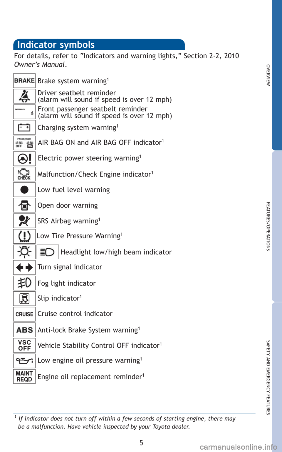TOYOTA COROLLA 2010 10.G Quick Reference Guide 5
OVERVIEW
FEATURES/OPERATIONS
SAFETY AND EMERGENCY FEATURES
Indicator symbols
Charging system warning1
Brake system warning1
AIR BAG ON and AIR BAG OFF indicator1
Anti-lock Brake System warning1
Head