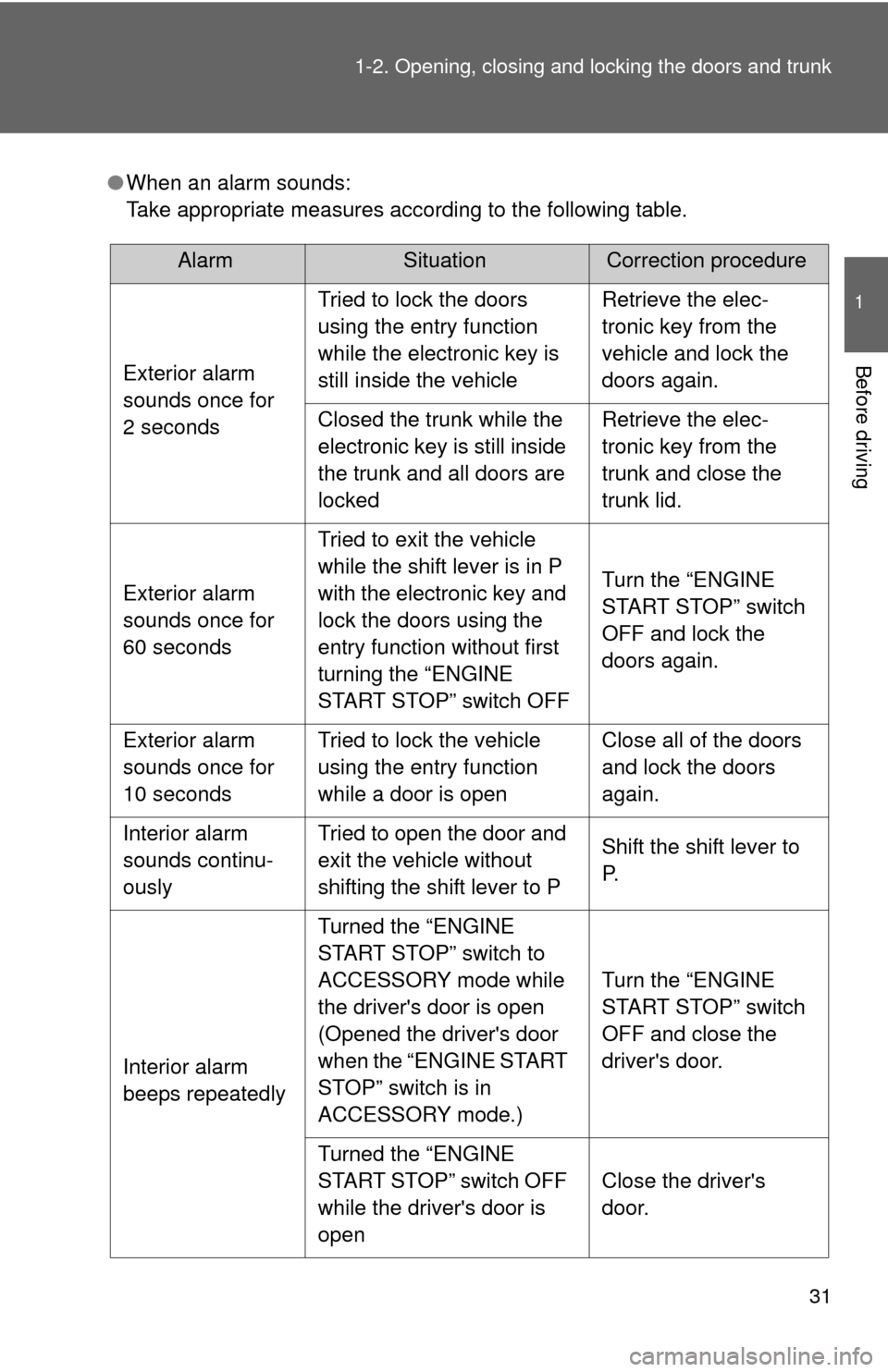 TOYOTA COROLLA 2011 10.G Owners Guide 31
1-2. Opening, closing and locking the doors and trunk
1
Before driving
●
When an alarm sounds:
Take appropriate measures according to the following table.
AlarmSituationCorrection procedure
Exter