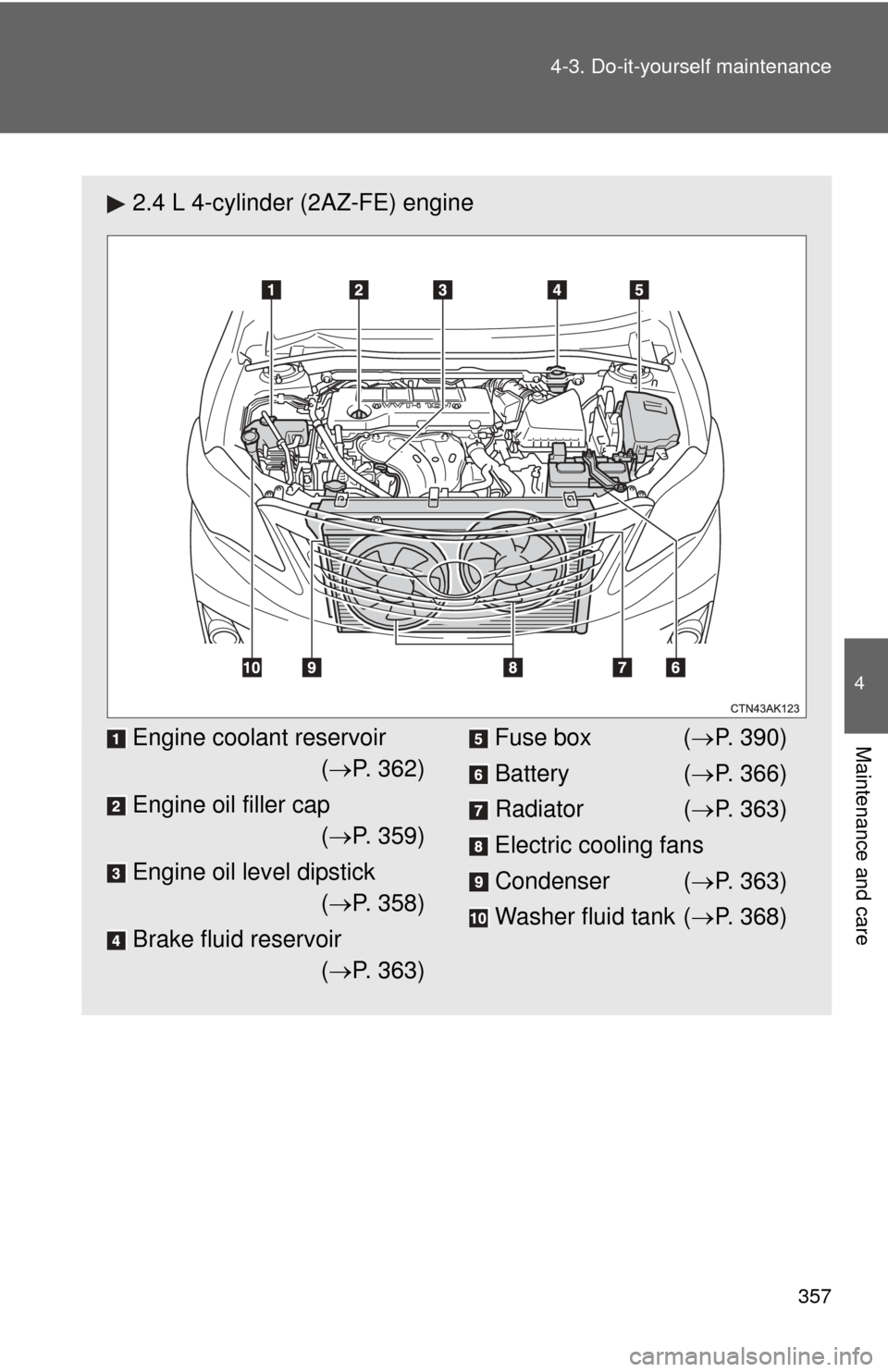 TOYOTA COROLLA 2011 10.G Owners Manual 357
4-3. Do-it-yourself maintenance
4
Maintenance and care
2.4 L 4-cylinder (2AZ-FE) engine
Engine coolant reservoir
( P. 362)
Engine oil filler cap ( P. 359)
Engine oil level dipstick ( P. 3