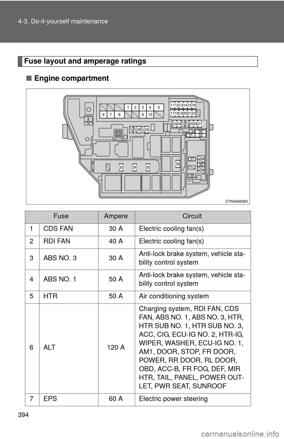 TOYOTA COROLLA 2011 10.G Owners Manual 394 4-3. Do-it-yourself maintenance
Fuse layout and amperage ratings■ Engine compartment
FuseAmpereCircuit
1 CDS FAN 30 A Electric cooling fan(s)
2 RDI FAN 40 A Electric cooling fan(s)
3 ABS NO. 3 3