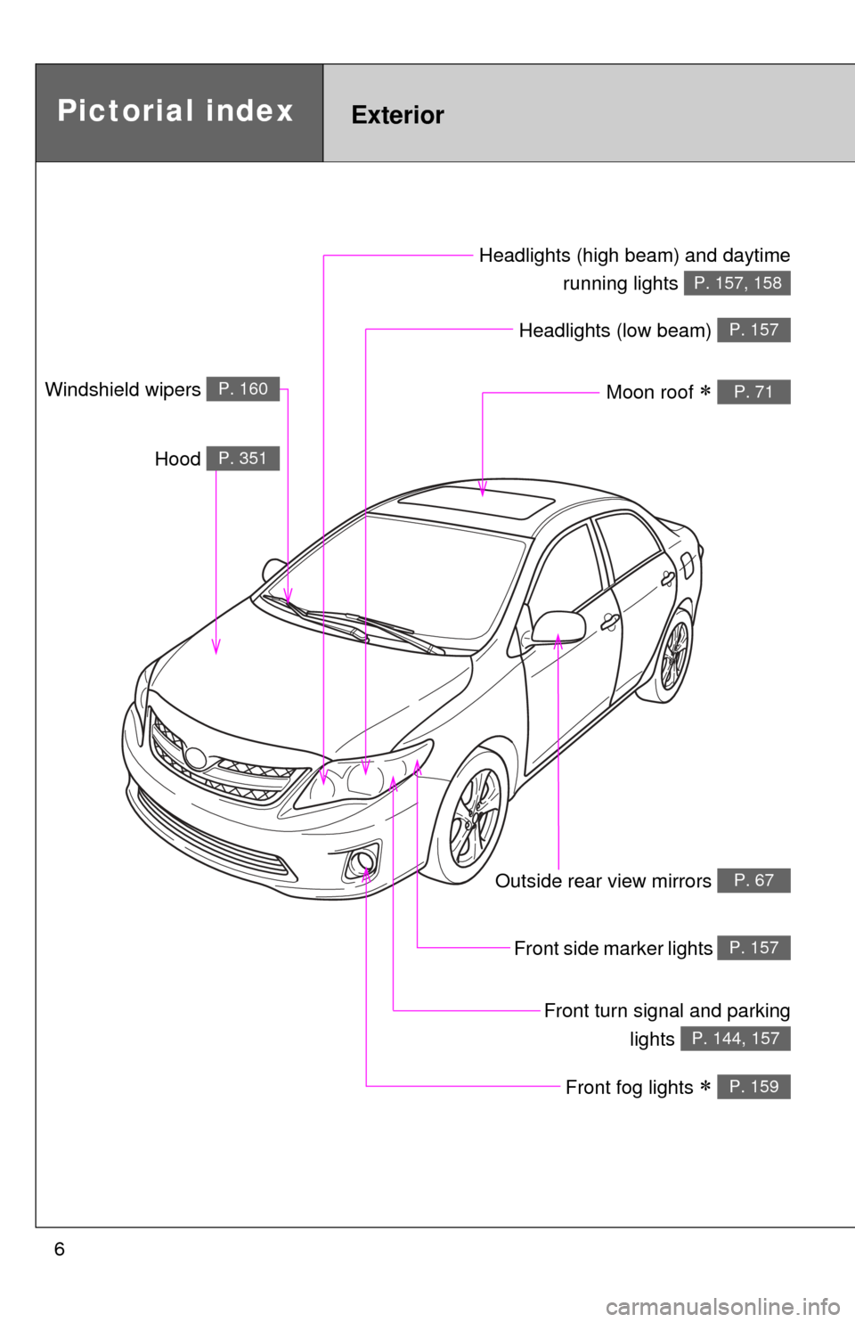 TOYOTA COROLLA 2011 10.G Owners Manual 6
Headlights (low beam) P. 157
Pictorial indexExterior
Front fog lights  P. 159
Front turn signal and parkinglights 
P. 144, 157
Outside rear view mirrors P. 67
Front side marker lights P. 157
Head