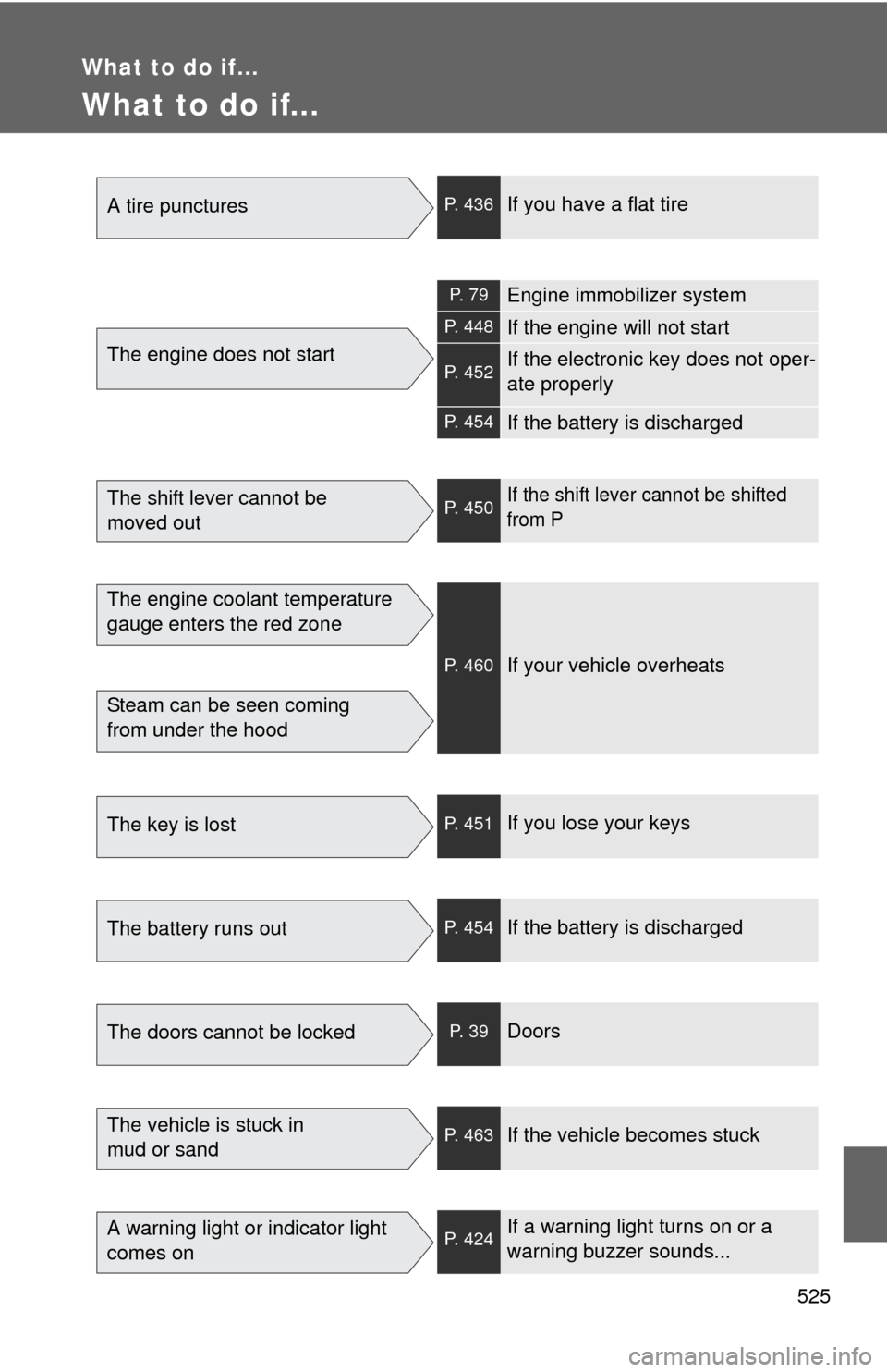 TOYOTA COROLLA 2011 10.G Owners Manual 525
What to do if...
What to do if...
A tire puncturesP. 436If you have a flat tire
The engine does not start
P.  7 9Engine immobilizer system
P. 448If the engine will not start
P. 452If the electroni