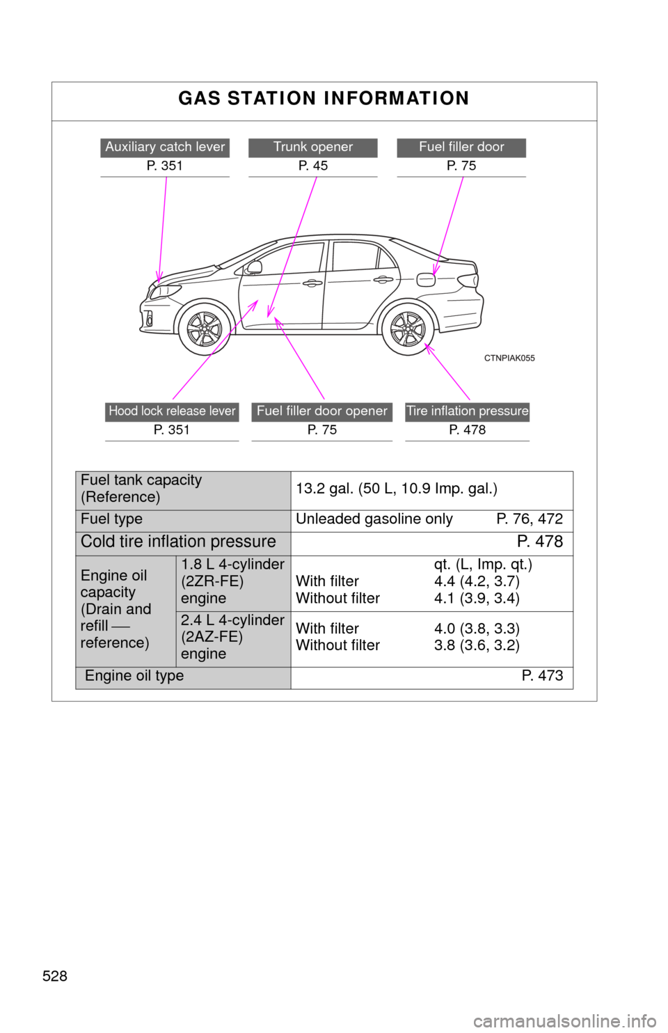 TOYOTA COROLLA 2011 10.G Owners Manual 528
GAS STATION INFORMATION
Hood lock release lever
P.  3 5 1
Fuel filler door openerP.  7 5Tire inflation pressure
P. 478
Auxiliary catch leverP. 351Trunk openerP.  4 5Fuel filler door P.  7 5
Fuel t