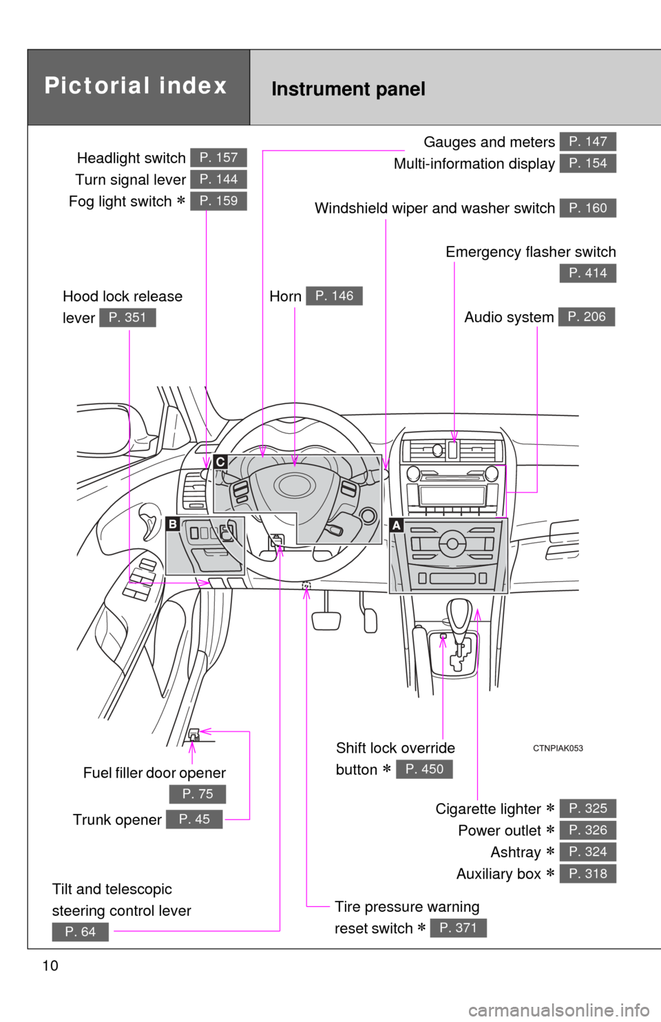 TOYOTA COROLLA 2011 10.G Owners Manual 10
Gauges and meters 
Multi-information display P. 147
P. 154
Tilt and telescopic 
steering control lever 
P. 64
Pictorial index
Trunk opener P. 45
Headlight switch 
Turn signal lever 
Fog light switc