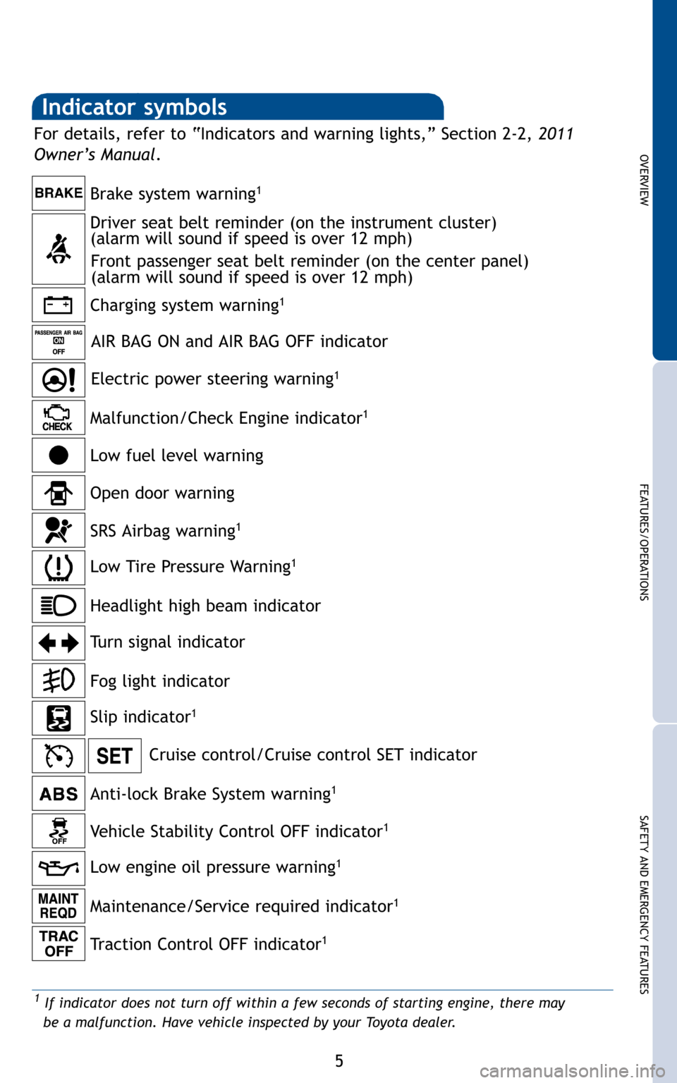 TOYOTA COROLLA 2011 10.G Quick Reference Guide 5
OVERVIEW
FEATURES/OPERATIONS
SAFETY AND EMERGENCY FEATURES

Charging system warning1
Brake system warning1
AIR BAG ON and AIR BAG OFF indicator
Anti-lock Brake System warning1
Headlight high beam in