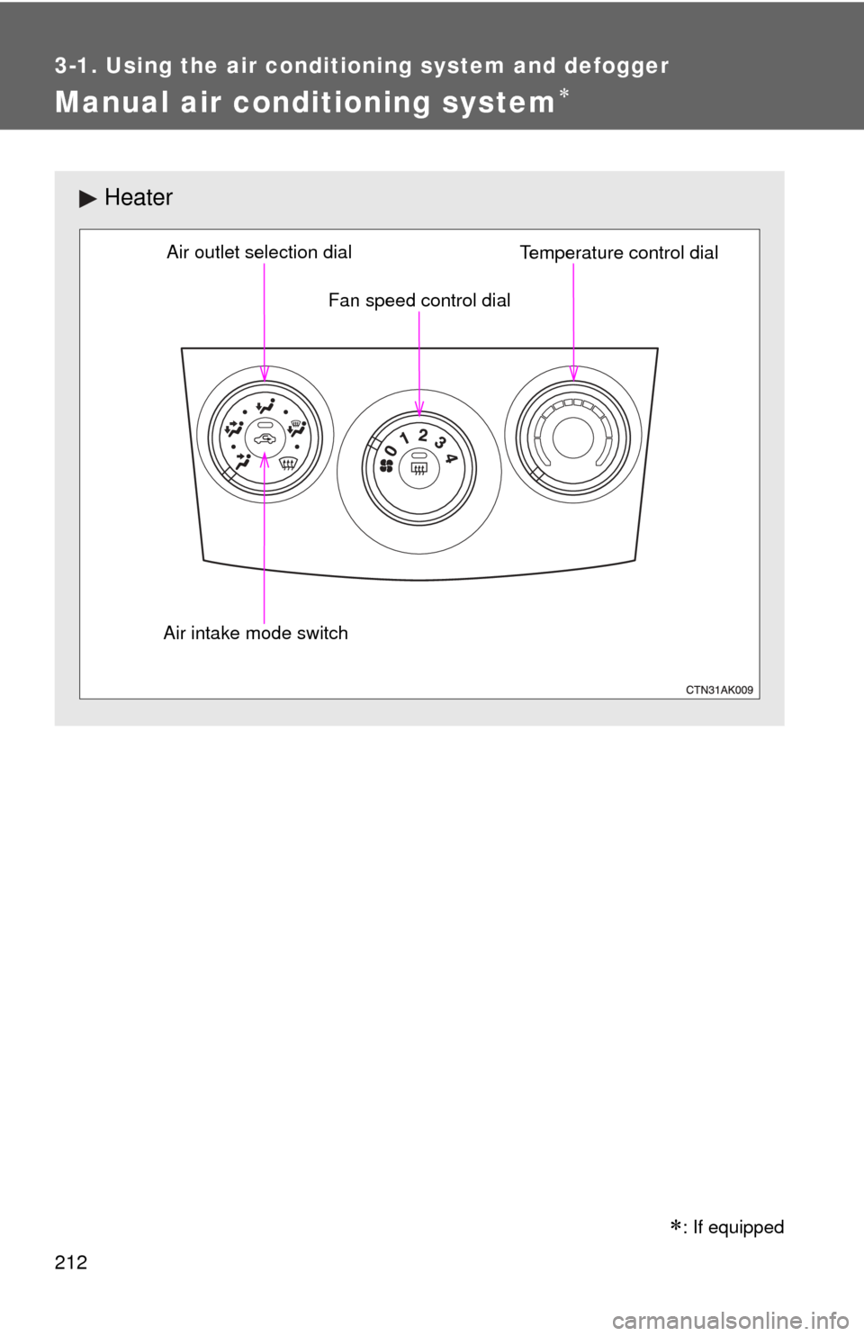 TOYOTA COROLLA 2012 10.G Owners Manual 212
3-1. Using the air conditioning system and defogger
Manual air conditioning system
Heater
Fan speed control dial
Air outlet selection dial
Air intake mode switch Temperature control dial
�
: If