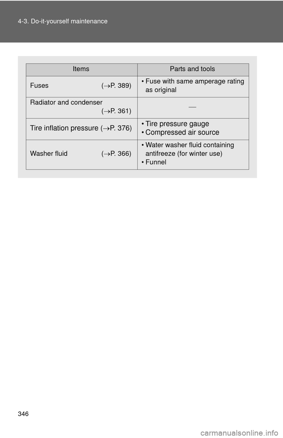TOYOTA COROLLA 2012 10.G Owners Manual 346 4-3. Do-it-yourself maintenance
ItemsParts and tools
Fuses ( P. 389)• Fuse with same amperage rating 
as original
Radiator and condenser (P. 361) 
Tire inflation pressure (
P. 376) �