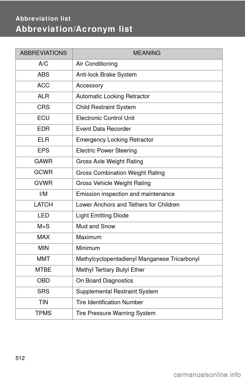 TOYOTA COROLLA 2012 10.G Owners Manual 512
Abbreviation list
Abbreviation/Acronym list
ABBREVIATIONSMEANING
A/C Air Conditioning
ABS Anti-lock Brake System
ACC Accessory
ALR Automatic Locking Retractor
CRS Child Restraint System
ECU Electr
