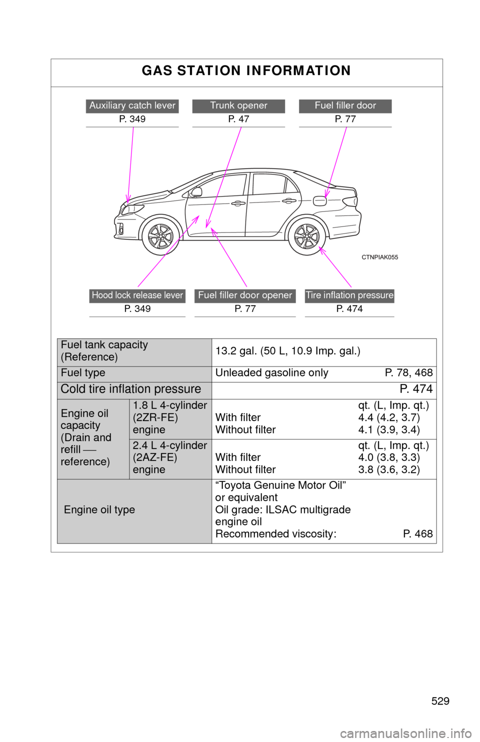 TOYOTA COROLLA 2012 10.G Owners Manual 529
GAS STATION INFORMATION
Hood lock release lever
P. 3 4 9
Fuel filler door openerP. 7 7Tire inflation pressure
P. 474
Auxiliary catch leverP. 349Trunk openerP. 4 7Fuel filler door P. 7 7
Fuel t TOYOTA COROLLA 2012 10.G Owners Manual 529
GAS STATION INFORMATION
Hood lock release lever
P. 3 4 9
Fuel filler door openerP. 7 7Tire inflation pressure
P. 474
Auxiliary catch leverP. 349Trunk openerP. 4 7Fuel filler door P. 7 7
Fuel t
