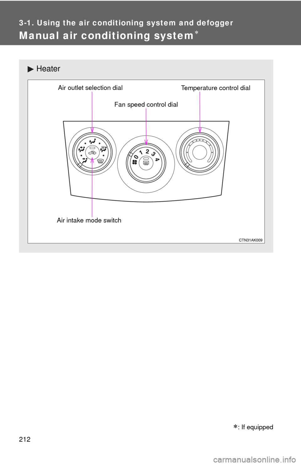 TOYOTA COROLLA 2013 11.G Owners Manual 212
3-1. Using the air conditioning system and defogger
Manual air conditioning system
Heater
Fan speed control dial
Air outlet selection dial
Air intake mode switch Temperature control dial
�
: If