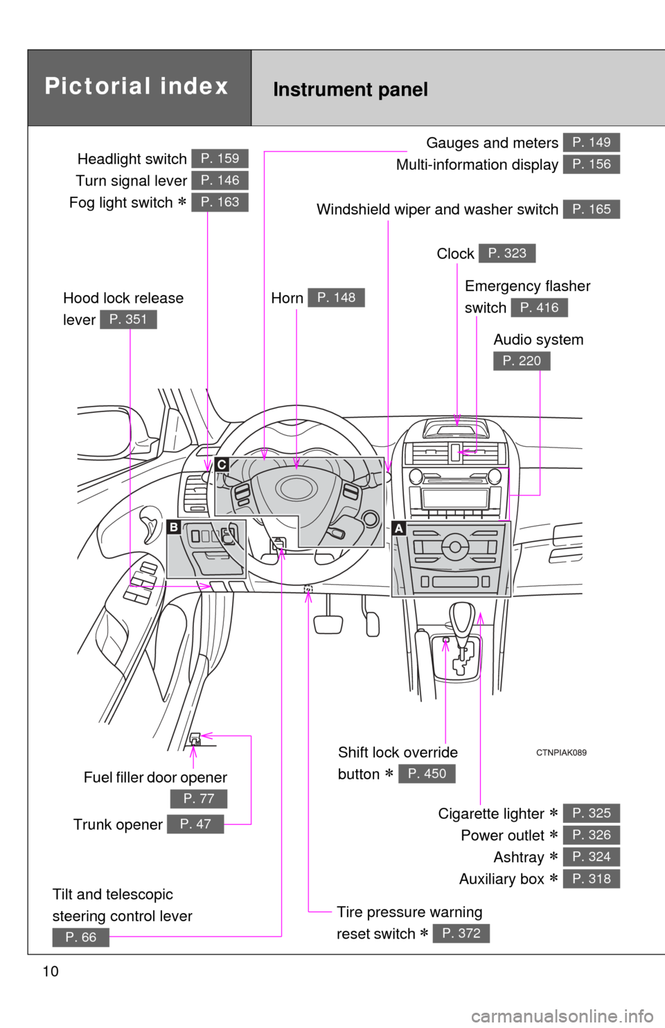 TOYOTA COROLLA 2013 11.G Owners Manual 10
Gauges and meters 
Multi-information display P. 149
P. 156
Pictorial indexInstrument panel
Windshield wiper and washer switch P. 165
Fuel filler door opener
P. 77
Emergency flasher 
switch 
P. 416

