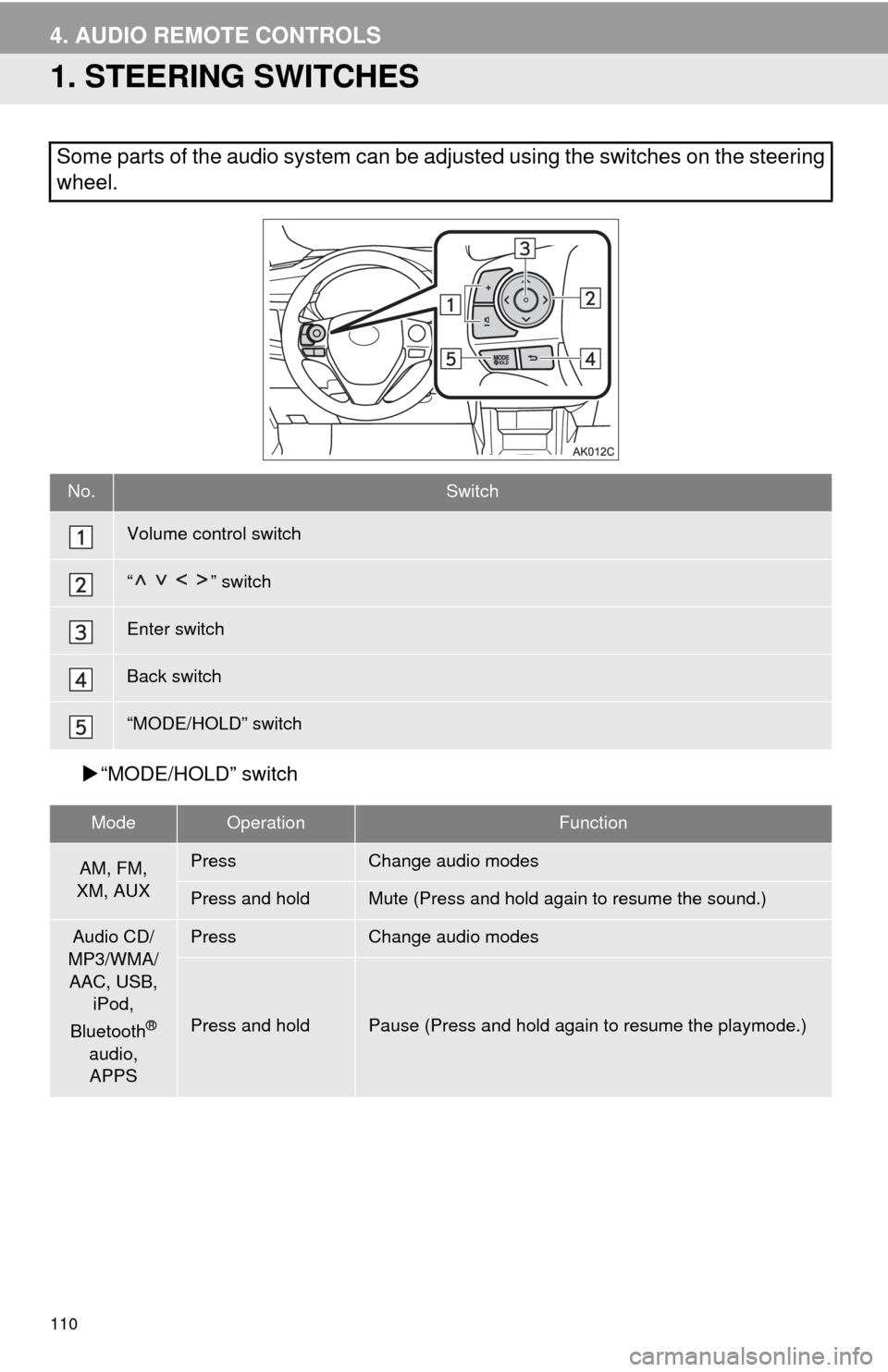TOYOTA COROLLA 2014 11.G Navigation Manual 110
4. AUDIO REMOTE CONTROLS
1. STEERING SWITCHES
“MODE/HOLD” switch
Some parts of the audio system can be adjusted using the switches on the steering
wheel.
No.Switch
Volume control switch
“ TOYOTA COROLLA 2014 11.G Navigation Manual 110
4. AUDIO REMOTE CONTROLS
1. STEERING SWITCHES
“MODE/HOLD” switch
Some parts of the audio system can be adjusted using the switches on the steering
wheel.
No.Switch
Volume control switch
“