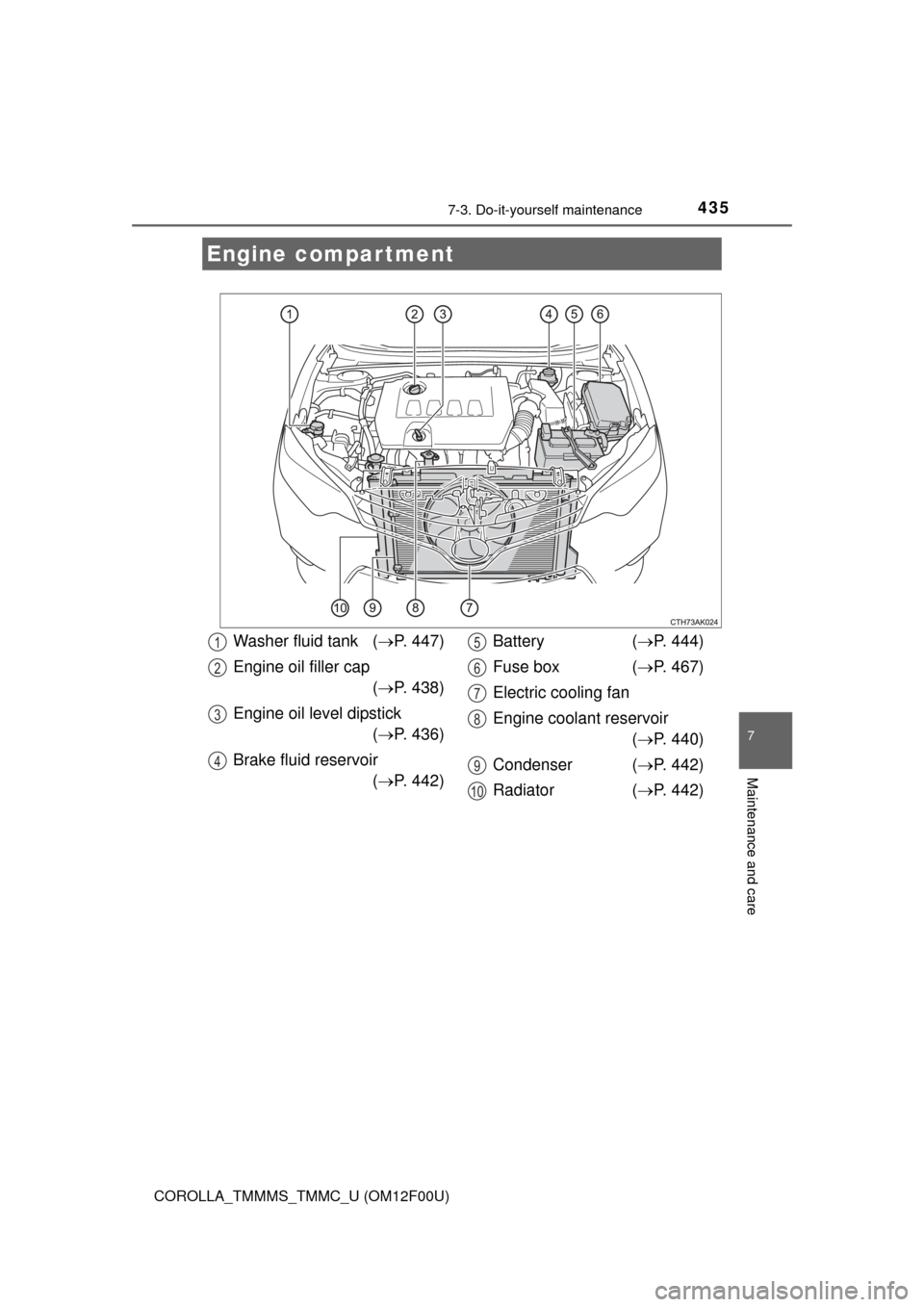 TOYOTA COROLLA 2014 11.G Owners Manual 4357-3. Do-it-yourself maintenance
7
Maintenance and care
COROLLA_TMMMS_TMMC_U (OM12F00U)
Engine compartment
Washer fluid tank (P. 447)
Engine oil filler cap
(P. 438)
Engine oil level dipstick
(