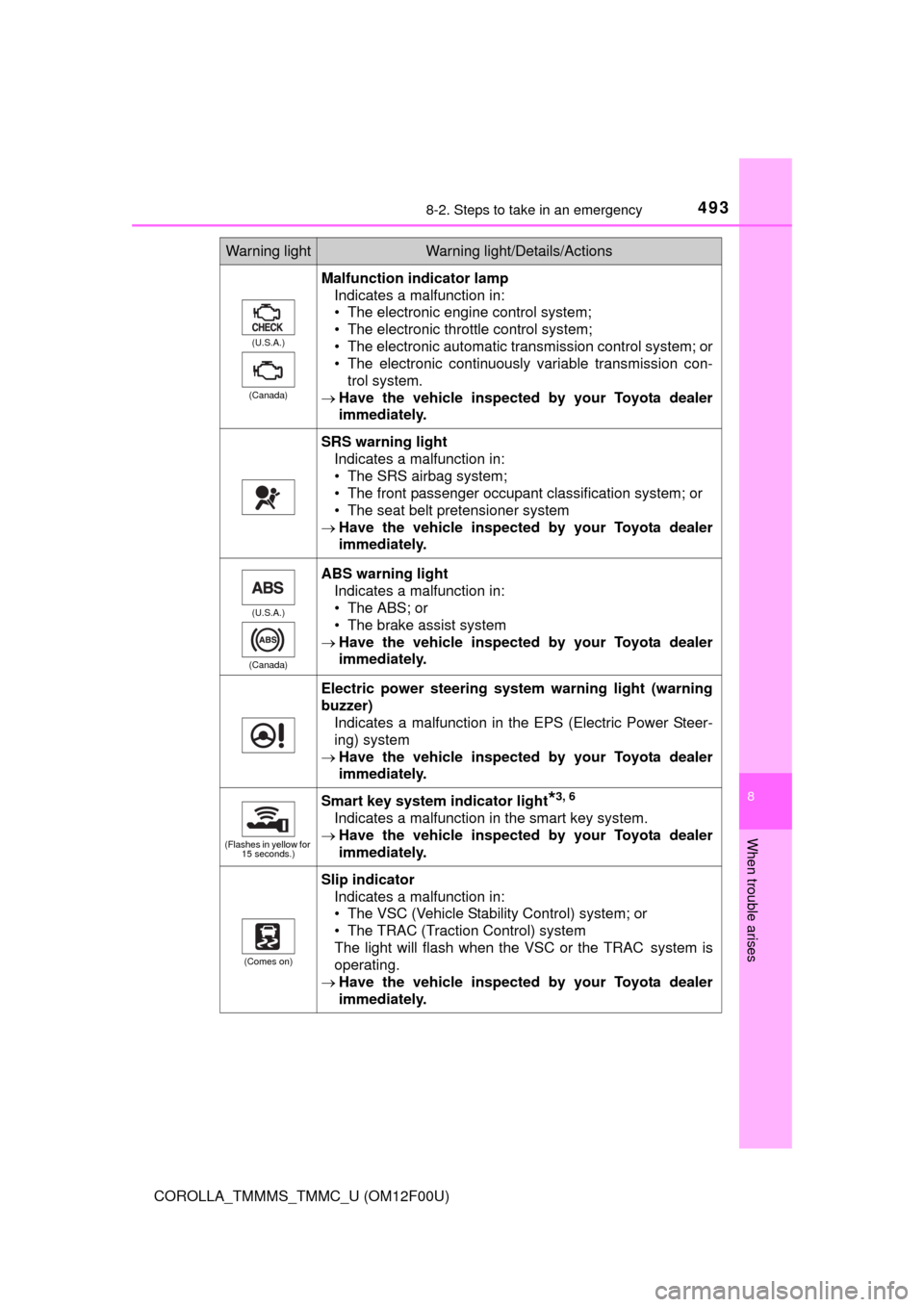 TOYOTA COROLLA 2014 11.G Owners Manual 4938-2. Steps to take in an emergency
8
When trouble arises
COROLLA_TMMMS_TMMC_U (OM12F00U)
(U.S.A.)
(Canada)
Malfunction indicator lamp
Indicates a malfunction in:
• The electronic engine control s