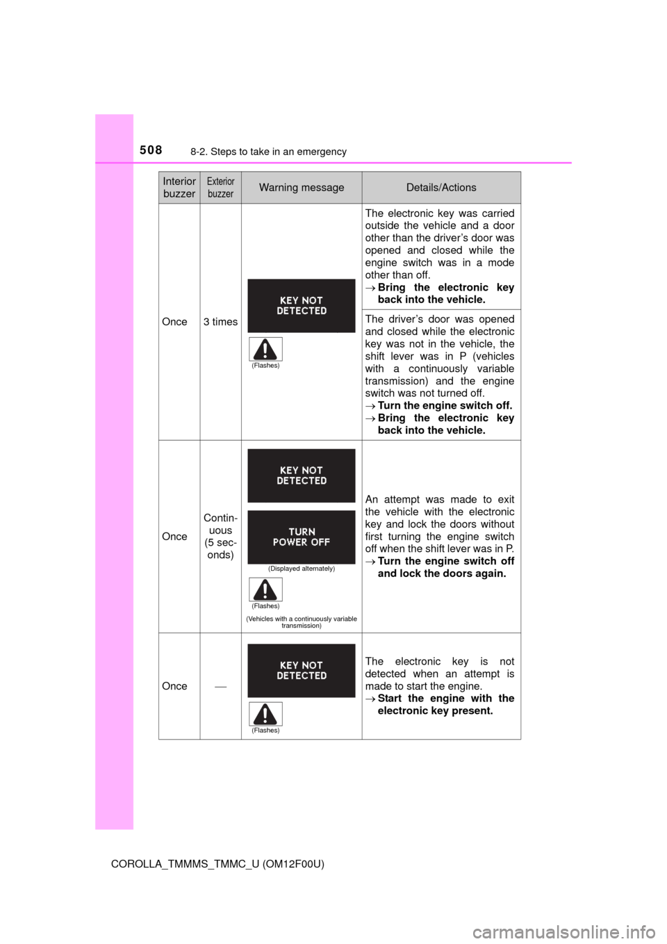 TOYOTA COROLLA 2014 11.G Owners Manual 5088-2. Steps to take in an emergency
COROLLA_TMMMS_TMMC_U (OM12F00U)
Once3 times
The electronic key was carried
outside the vehicle and a door
other than the driver’s door was
opened and closed whi