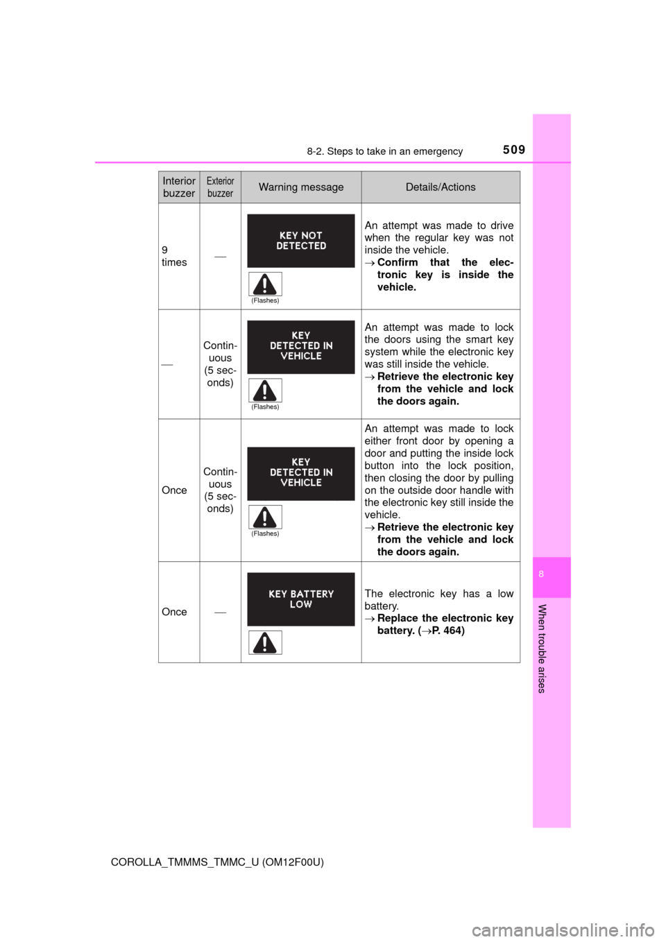 TOYOTA COROLLA 2014 11.G Owners Manual 5098-2. Steps to take in an emergency
8
When trouble arises
COROLLA_TMMMS_TMMC_U (OM12F00U)
9
times
An attempt was made to drive
when the regular key was not
inside the vehicle.
Confirm that the