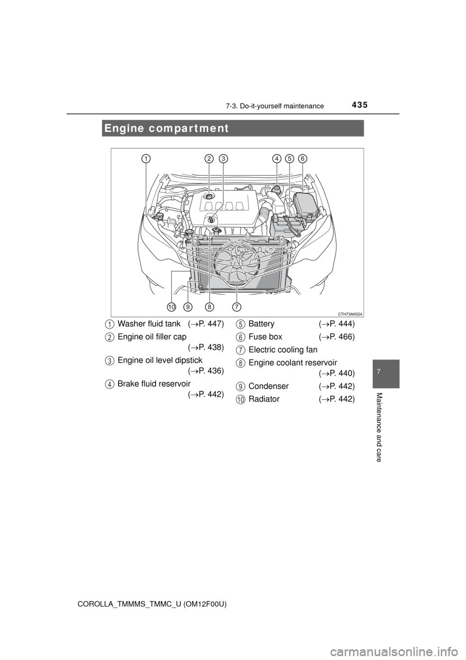 TOYOTA COROLLA 2015 11.G Owners Manual 4357-3. Do-it-yourself maintenance
7
Maintenance and care
COROLLA_TMMMS_TMMC_U (OM12F00U)
Engine compartment
Washer fluid tank (P. 447)
Engine oil filler cap ( P. 438)
Engine oil level dipstick 