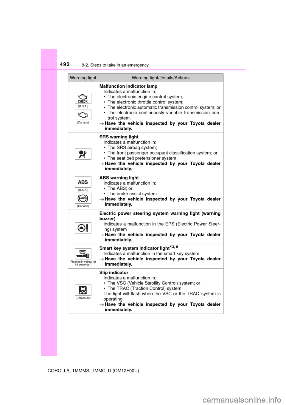 TOYOTA COROLLA 2015 11.G Owners Manual 4928-2. Steps to take in an emergency
COROLLA_TMMMS_TMMC_U (OM12F00U)
(U.S.A.)
(Canada)
Malfunction indicator lamp Indicates a malfunction in:
• The electronic engine control system;
• The electro