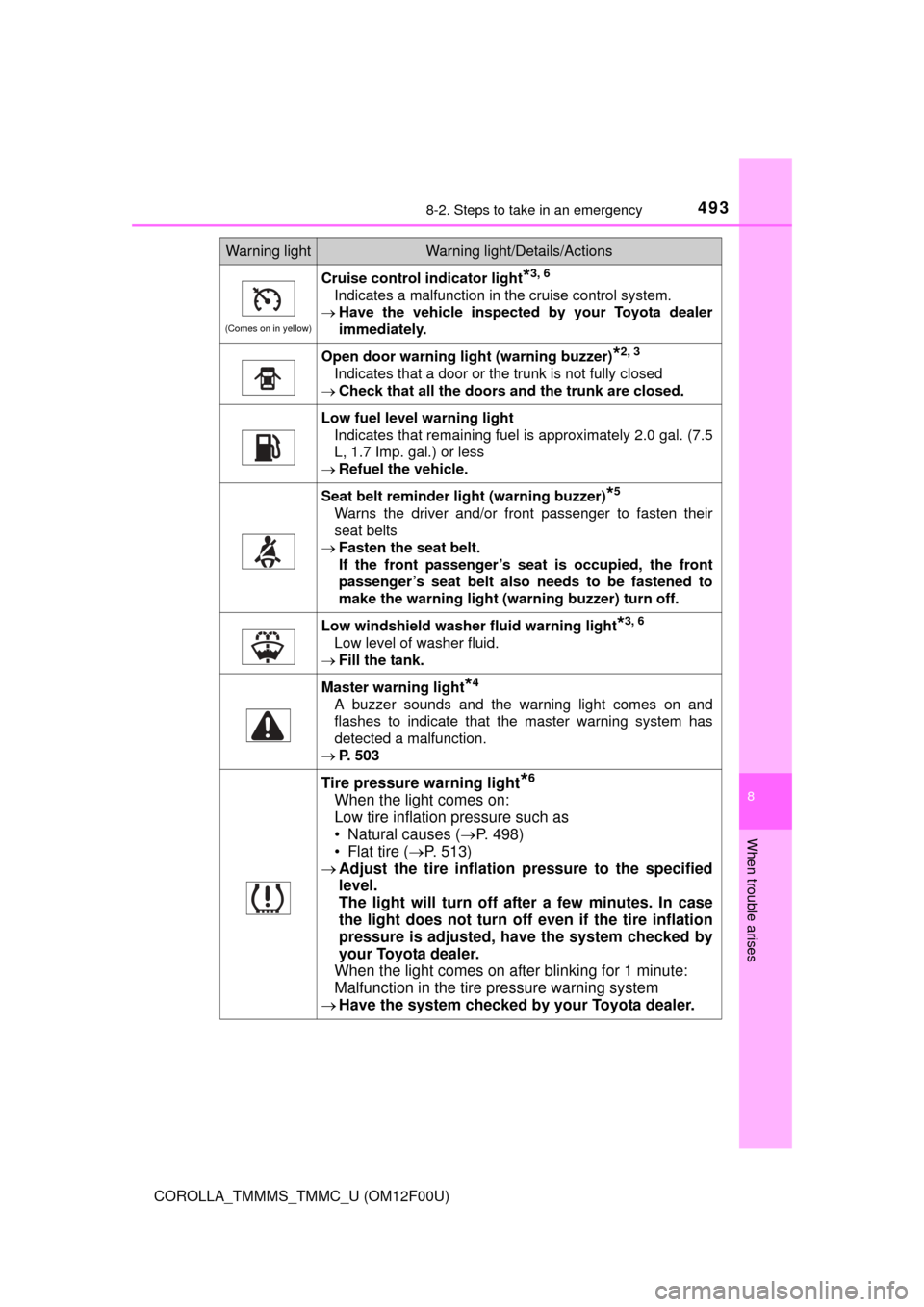 TOYOTA COROLLA 2015 11.G Owners Manual 4938-2. Steps to take in an emergency
8
When trouble arises
COROLLA_TMMMS_TMMC_U (OM12F00U)
(Comes on in yellow)
Cruise control indicator light*3, 6
Indicates a malfunction in the cruise control syste