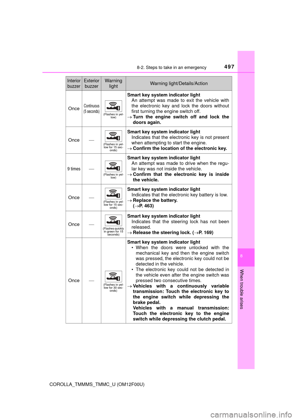 TOYOTA COROLLA 2015 11.G Owners Manual 4978-2. Steps to take in an emergency
8
When trouble arises
COROLLA_TMMMS_TMMC_U (OM12F00U)
OnceContinuous
(5 seconds)
(Flashes in yel- low)
Smart key system indicator light
An attempt was made to exi