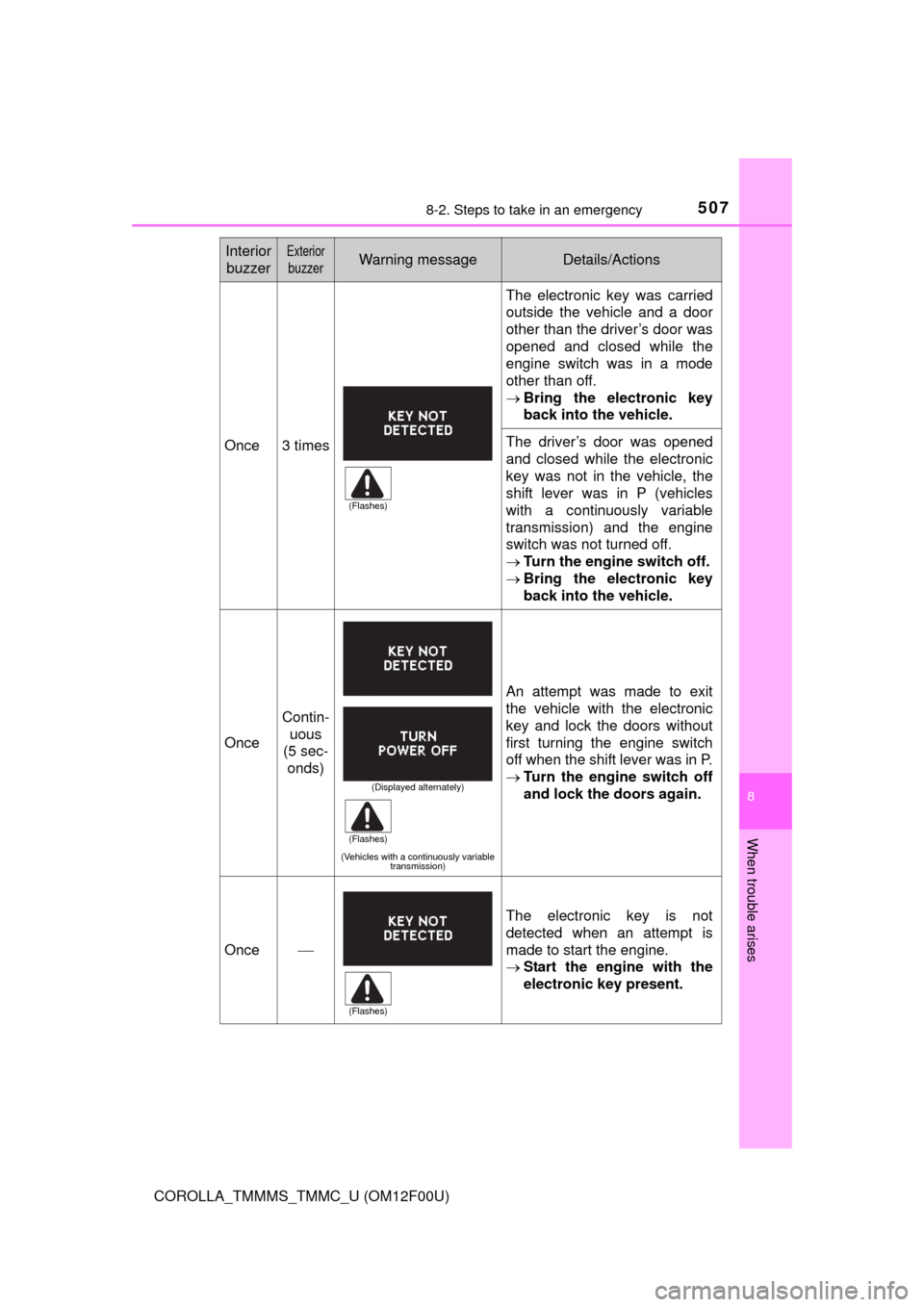 TOYOTA COROLLA 2015 11.G Owners Manual 5078-2. Steps to take in an emergency
8
When trouble arises
COROLLA_TMMMS_TMMC_U (OM12F00U)
Once3 times
The electronic key was carried
outside the vehicle and a door
other than the driver’s door was