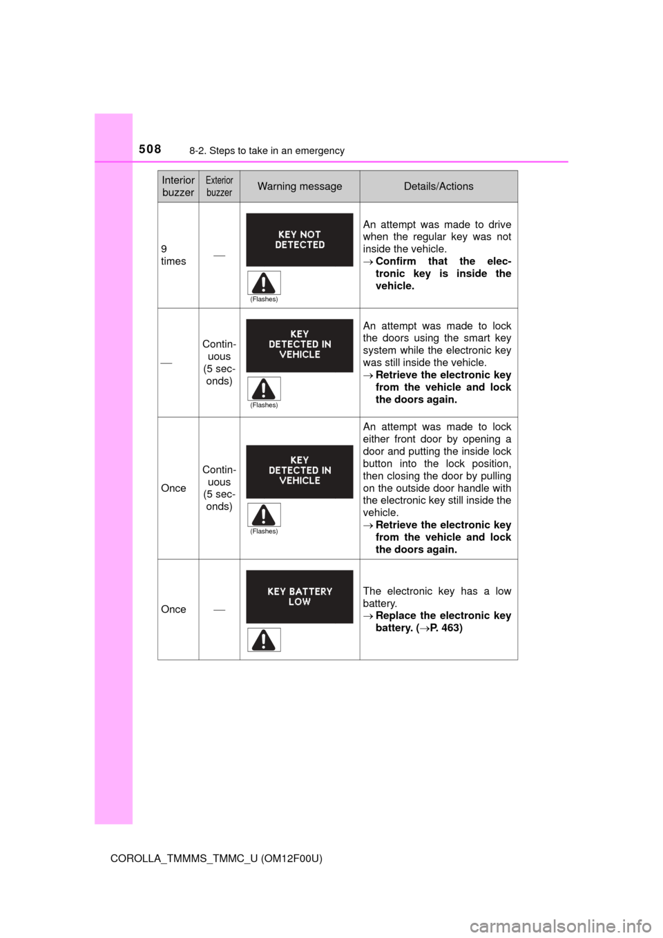 TOYOTA COROLLA 2015 11.G Owners Manual 5088-2. Steps to take in an emergency
COROLLA_TMMMS_TMMC_U (OM12F00U)
9
times
An attempt was made to drive
when the regular key was not
inside the vehicle.
Confirm that the elec-
tronic key is i