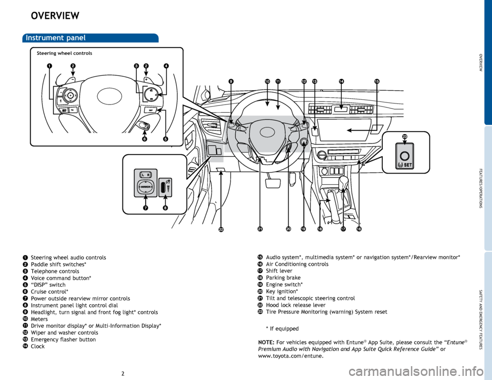 TOYOTA COROLLA 2015 11.G Quick Reference Guide OVERVIEW
FEATURES/OPERATIONS
SAFETY AND EMERGENCY FEATURES
23
Audio system*, multimedia system* or navigation system*/Rearview monitor* 
Air Conditioning controls
Shift lever
Parking brake
Engine swit