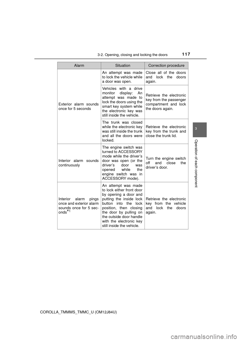 TOYOTA COROLLA 2016 11.G User Guide 1173-2. Opening, closing and locking the doors
3
Operation of each component
COROLLA_TMMMS_TMMC_U (OM12J84U)
AlarmSituationCorrection procedure
Exterior alarm sounds
once for 5 seconds
An attempt was 