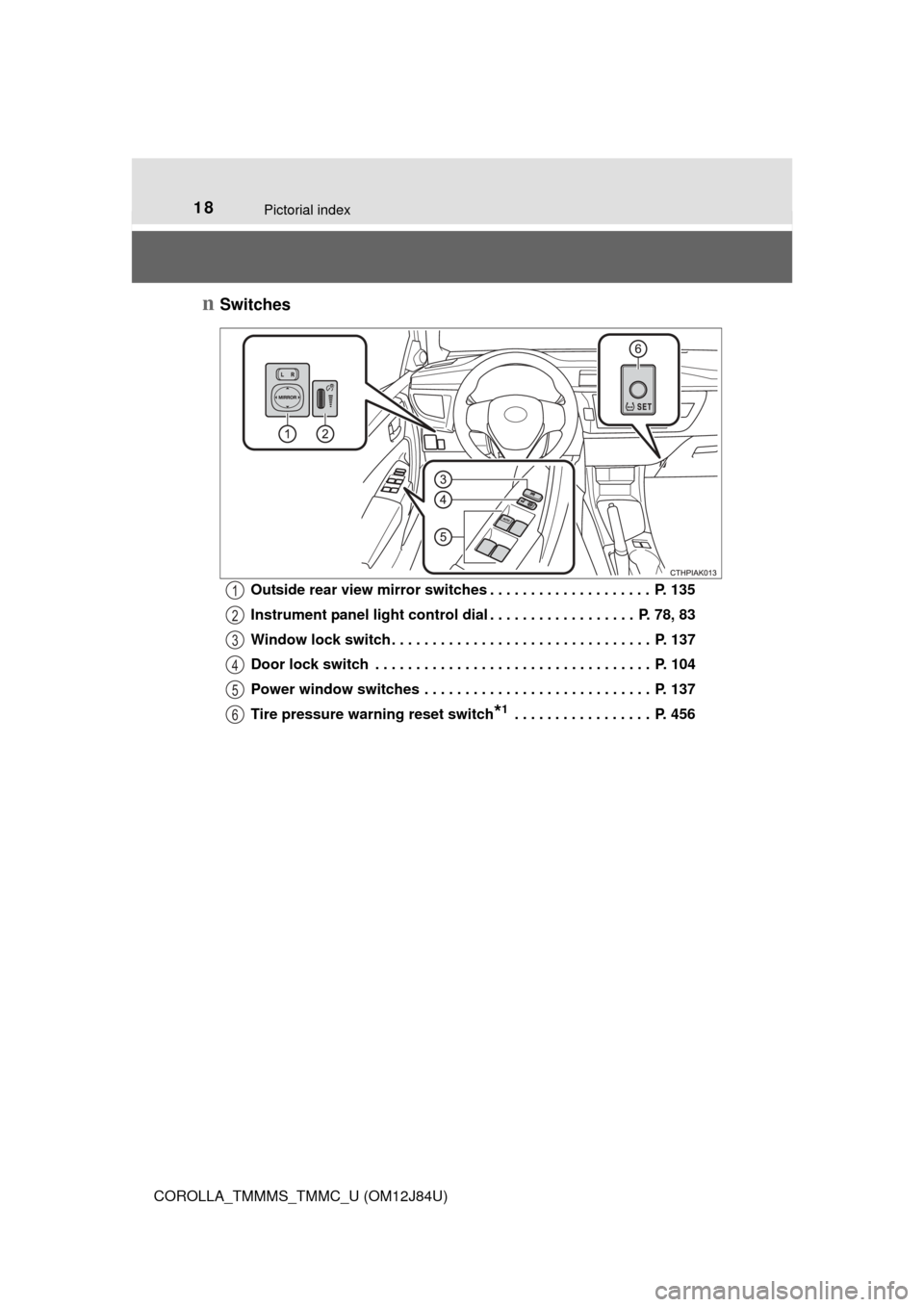 TOYOTA COROLLA 2016 11.G User Guide 18Pictorial index
COROLLA_TMMMS_TMMC_U (OM12J84U)
nSwitches
Outside rear view mirror switches . . . . . . . . . . . . . . . . . . . .  P. 135
Instrument panel light control dial . . . . . . . . . . . 