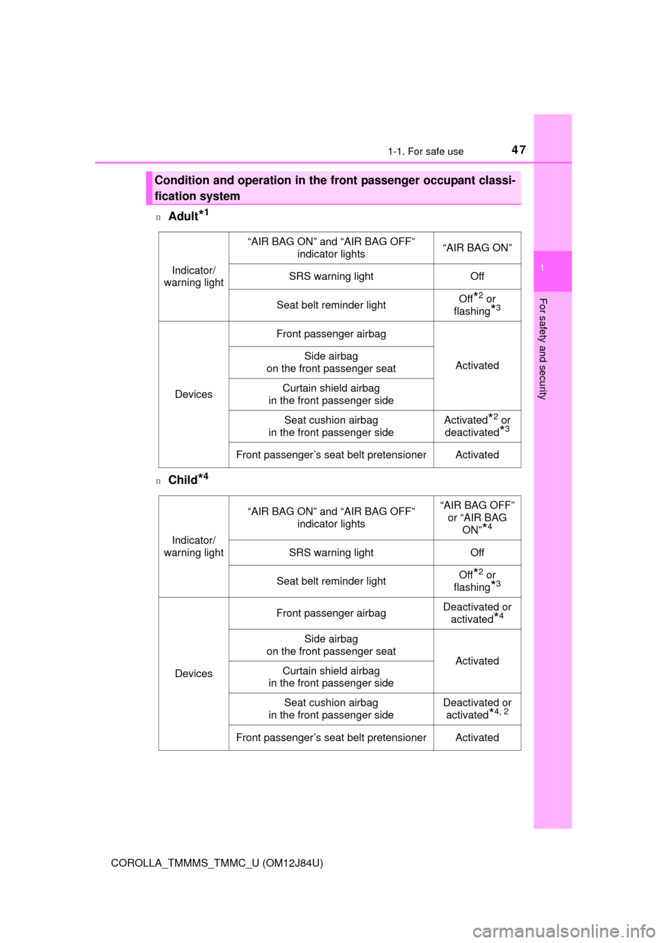 TOYOTA COROLLA 2016 11.G Service Manual 471-1. For safe use
1
For safety and security
COROLLA_TMMMS_TMMC_U (OM12J84U)n
Adult*1
nChild*4
Condition and operation in the front passenger occupant classi-
fication system
Indicator/
warning light