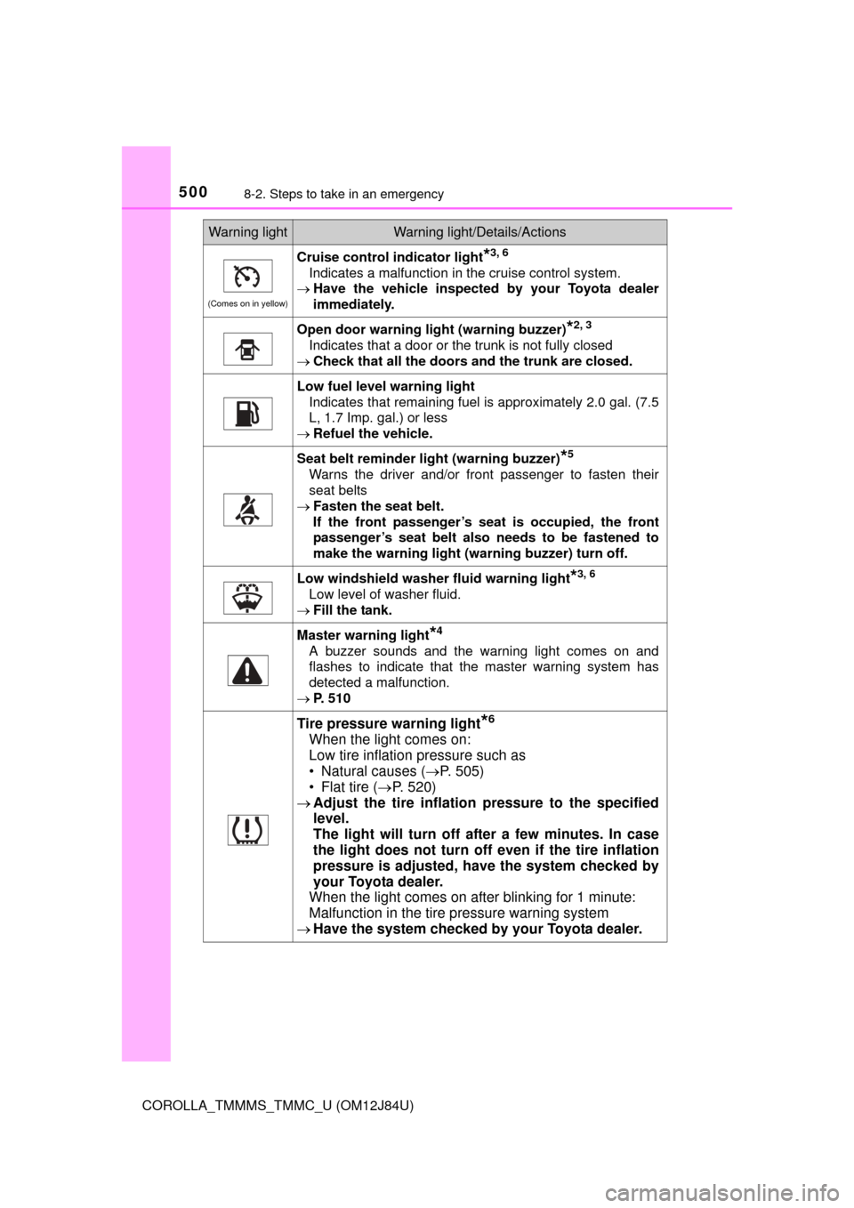 TOYOTA COROLLA 2016 11.G Owners Manual 5008-2. Steps to take in an emergency
COROLLA_TMMMS_TMMC_U (OM12J84U)
(Comes on in yellow)
Cruise control indicator light*3, 6
Indicates a malfunction in the cruise control system.
 Have the vehicl