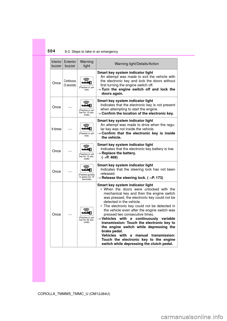 TOYOTA COROLLA 2016 11.G Owners Manual 5048-2. Steps to take in an emergency
COROLLA_TMMMS_TMMC_U (OM12J84U)
OnceContinuous
(5 seconds)
(Flashes in yel- low)
Smart key system indicator light
An attempt was made to exit the vehicle with
the
