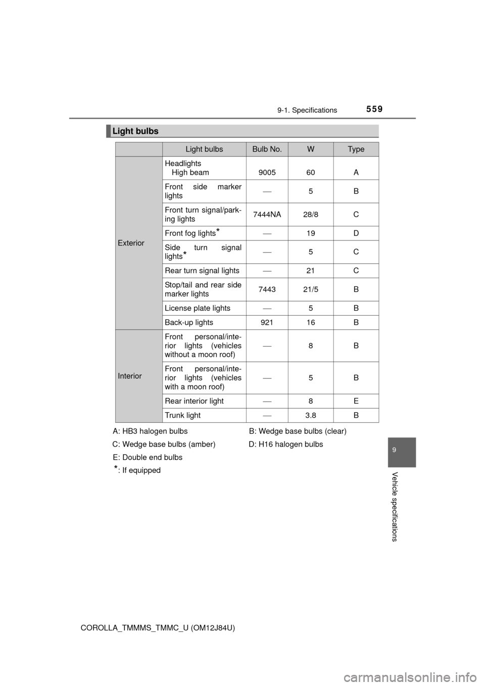 TOYOTA COROLLA 2016 11.G Owners Guide 5599-1. Specifications
9
Vehicle specifications
COROLLA_TMMMS_TMMC_U (OM12J84U)
Light bulbs
Light bulbsBulb No.WTy p e
ExteriorHeadlights 
High beam 9005 60 A
Front side marker
lights 
5B
Front tur