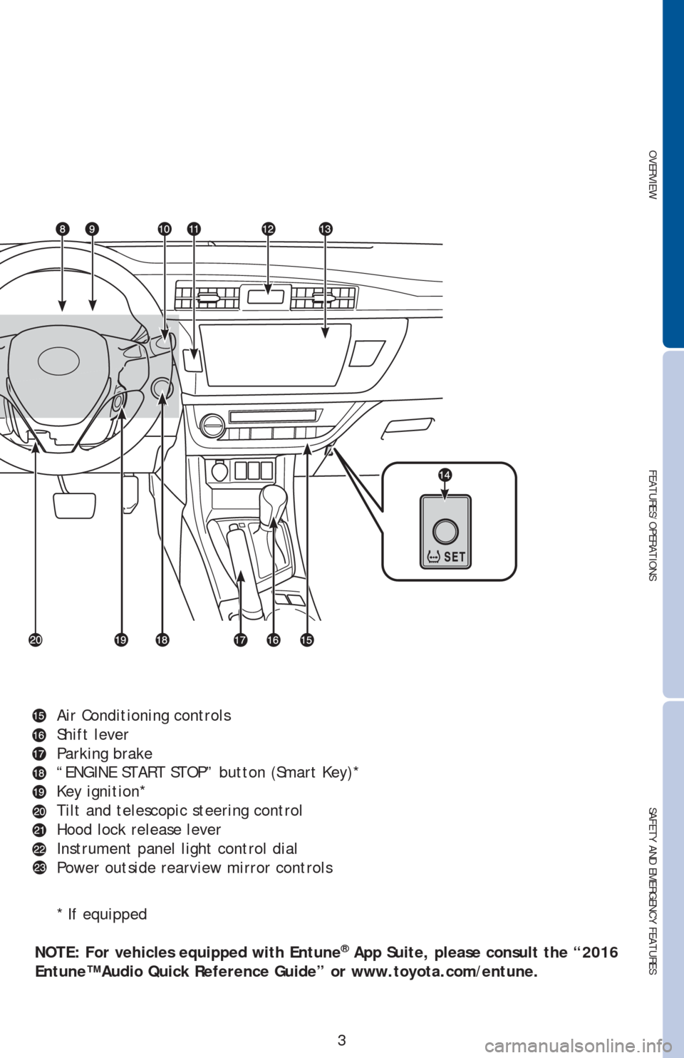 TOYOTA COROLLA 2016 11.G Quick Reference Guide OVERVIEW
FEATURES/OPERATIONS
SAFETY AND EMERGENCY FEATURES
3
Air Conditioning controls
Shift lever
Parking brake
“ENGINE START STOP” button (Smart Key)*
Key ignition*
Tilt and telescopic steering 